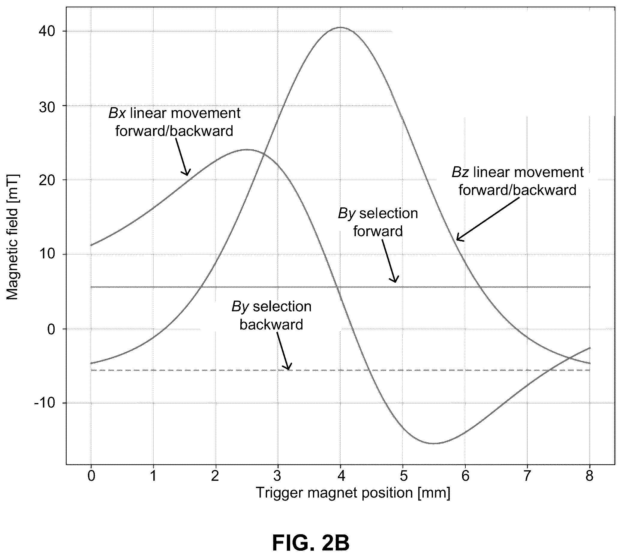 Patent US12345551 Figure 4 – Contactless magnetic sensing trigger system