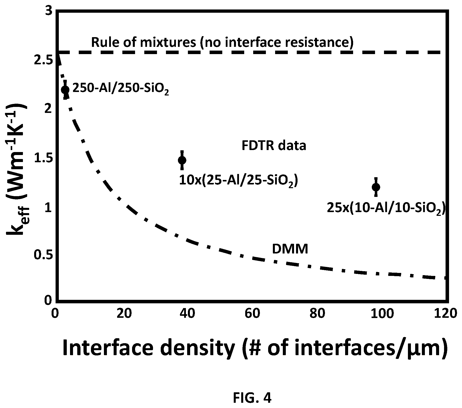 Patent US12345575 Figure 5 – Phonon disruptors for increased thermal resistance without sacrificing electrical signal quality in thermal sensors