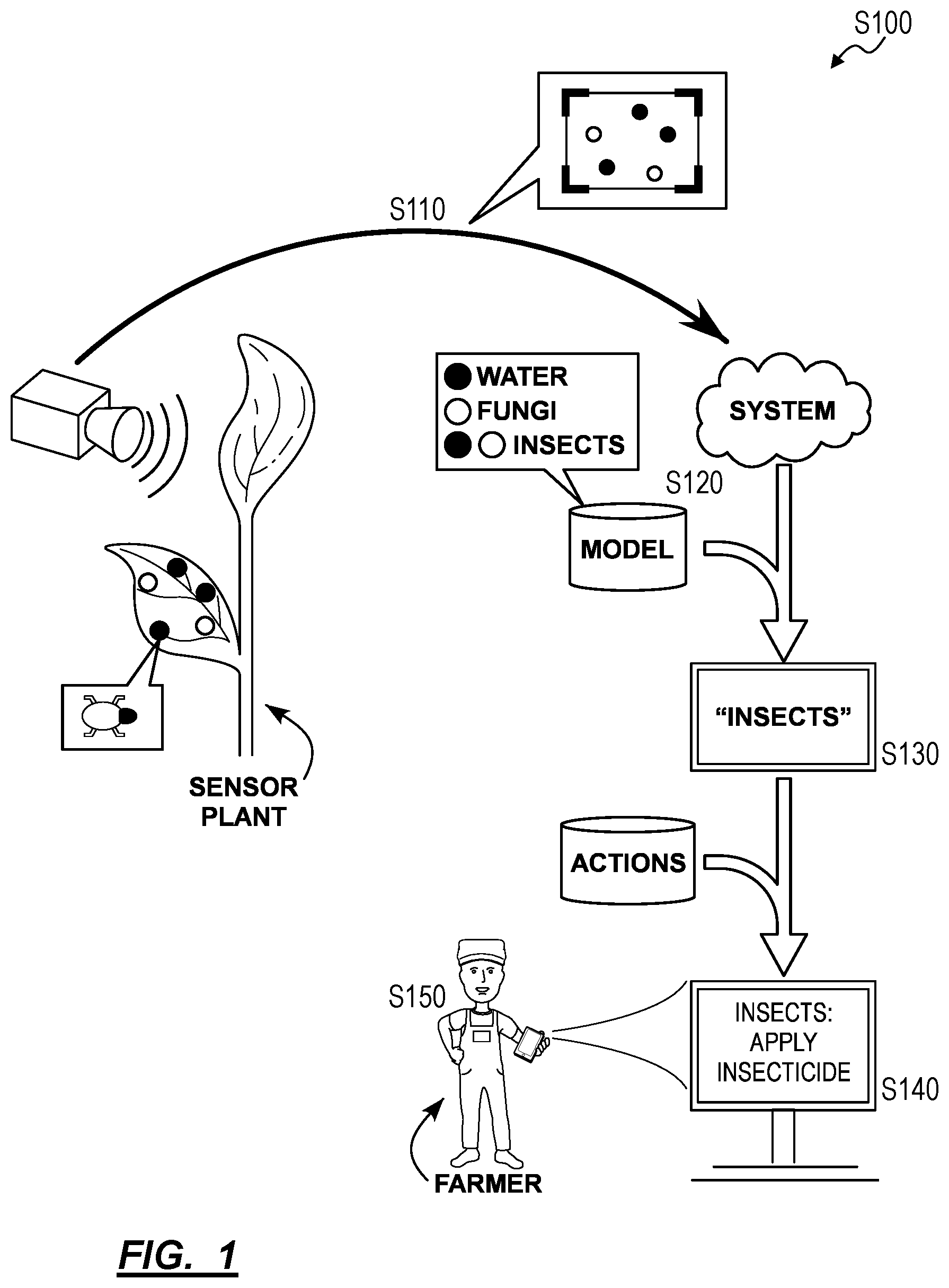 Patent US12345645 Figure 1 – Sensor plant and method for identifying stressors in crops based on characteristics of sensor plants