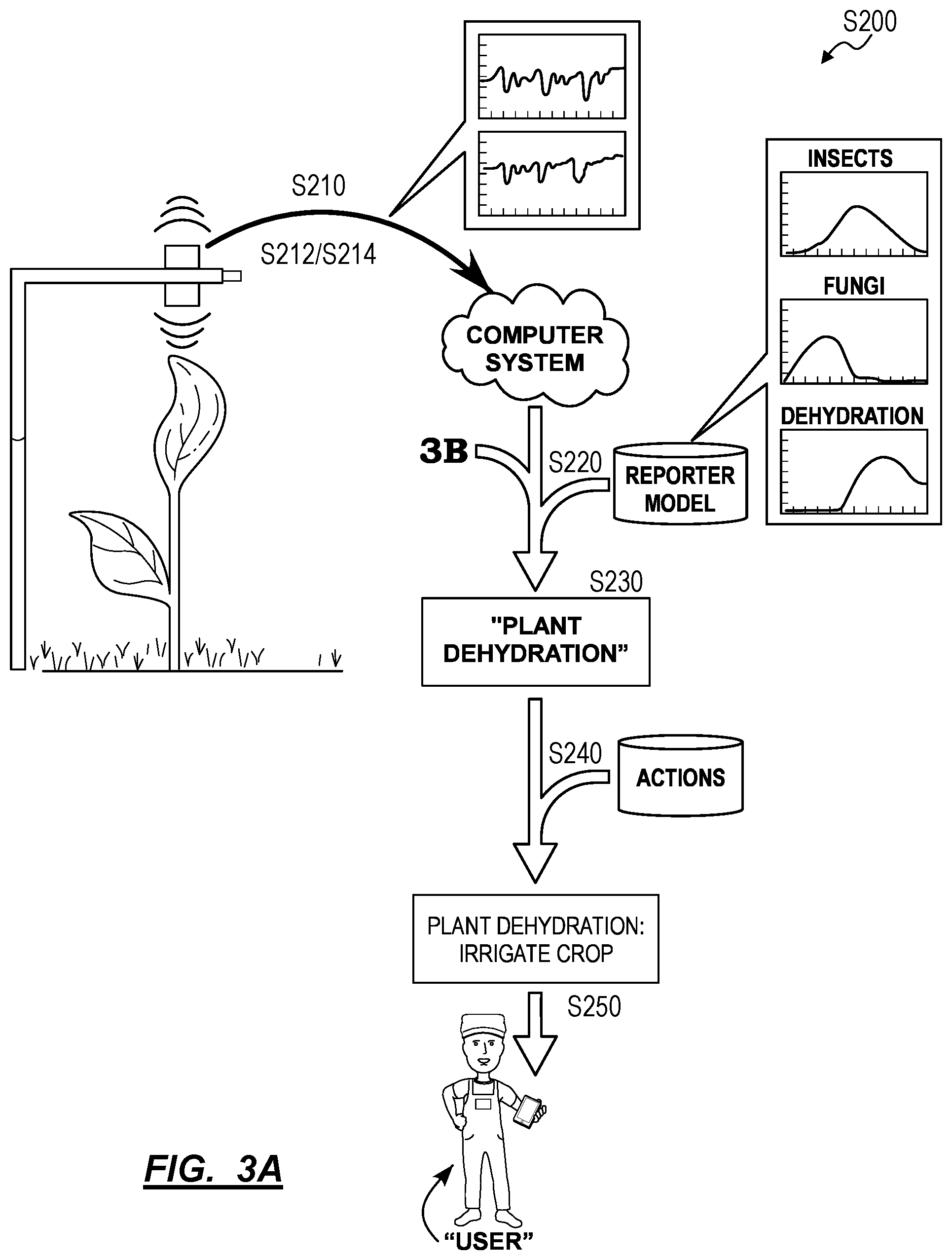 Patent US12345645 Figure 3 – Sensor plant and method for identifying stressors in crops based on characteristics of sensor plants