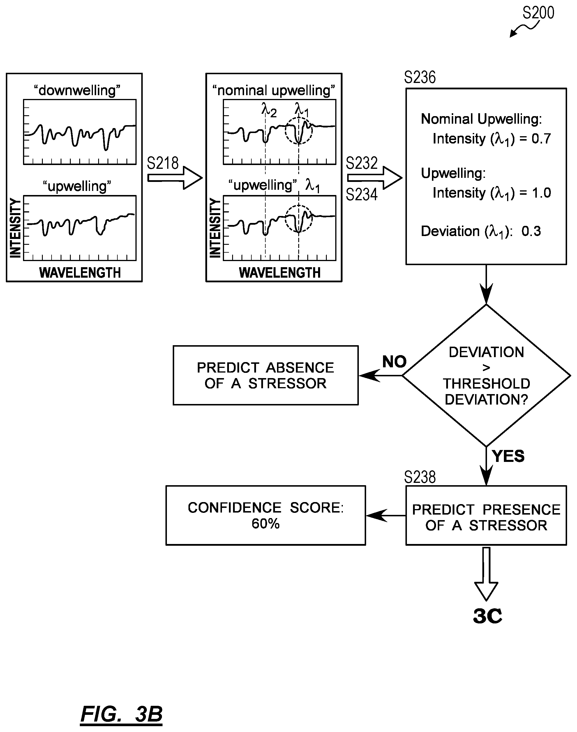 Patent US12345645 Figure 4 – Sensor plant and method for identifying stressors in crops based on characteristics of sensor plants