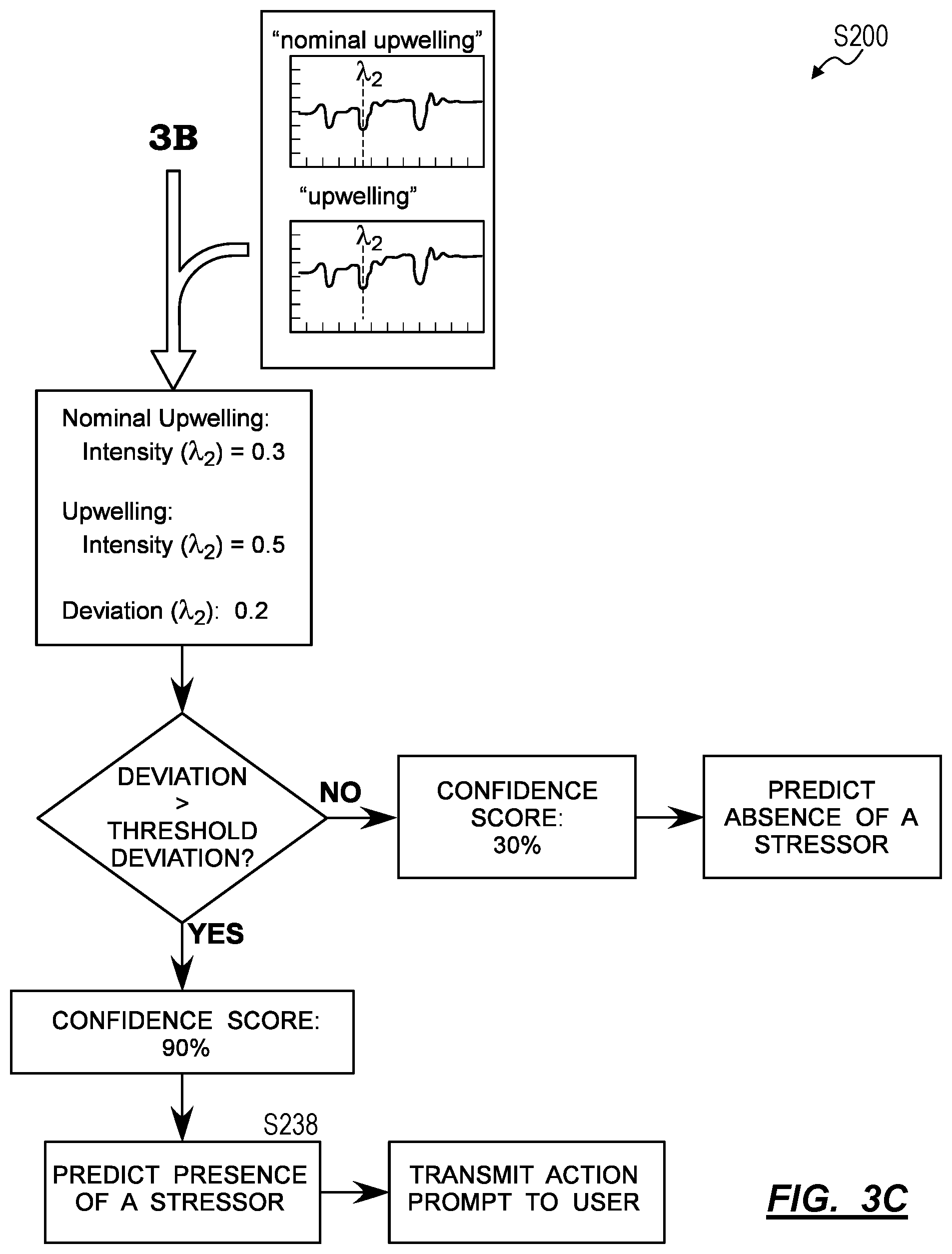 Patent US12345645 Figure 5 – Sensor plant and method for identifying stressors in crops based on characteristics of sensor plants