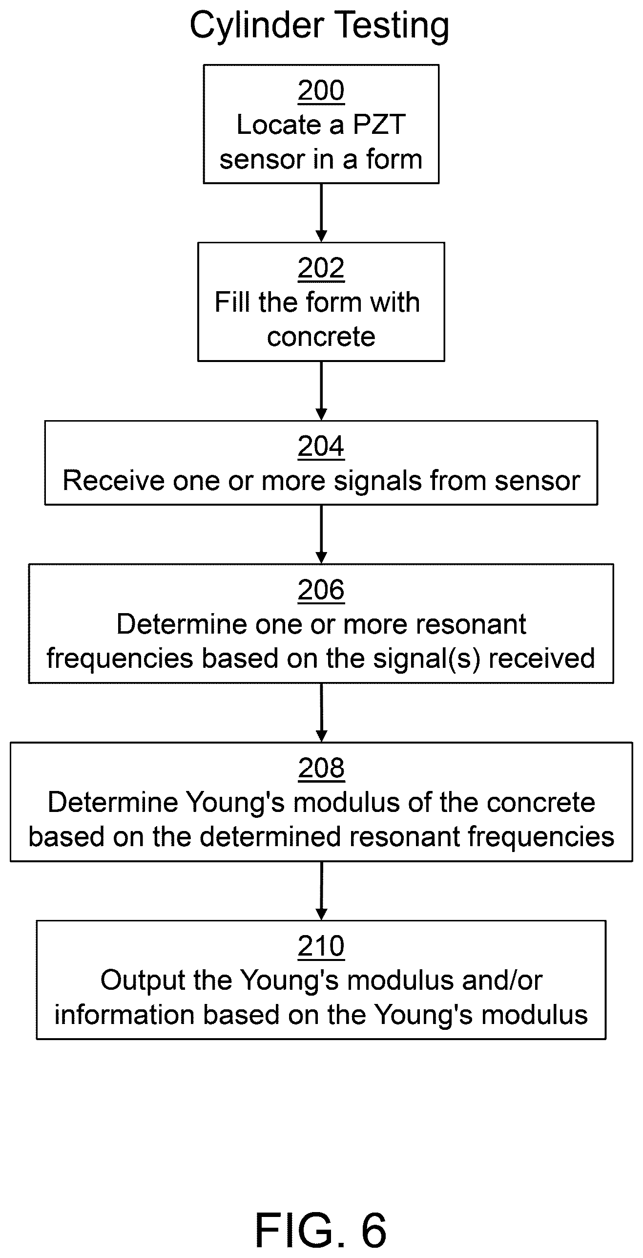 Patent US12345683 Figure 5 – Methods for determining the young's modulus of a cementitious material