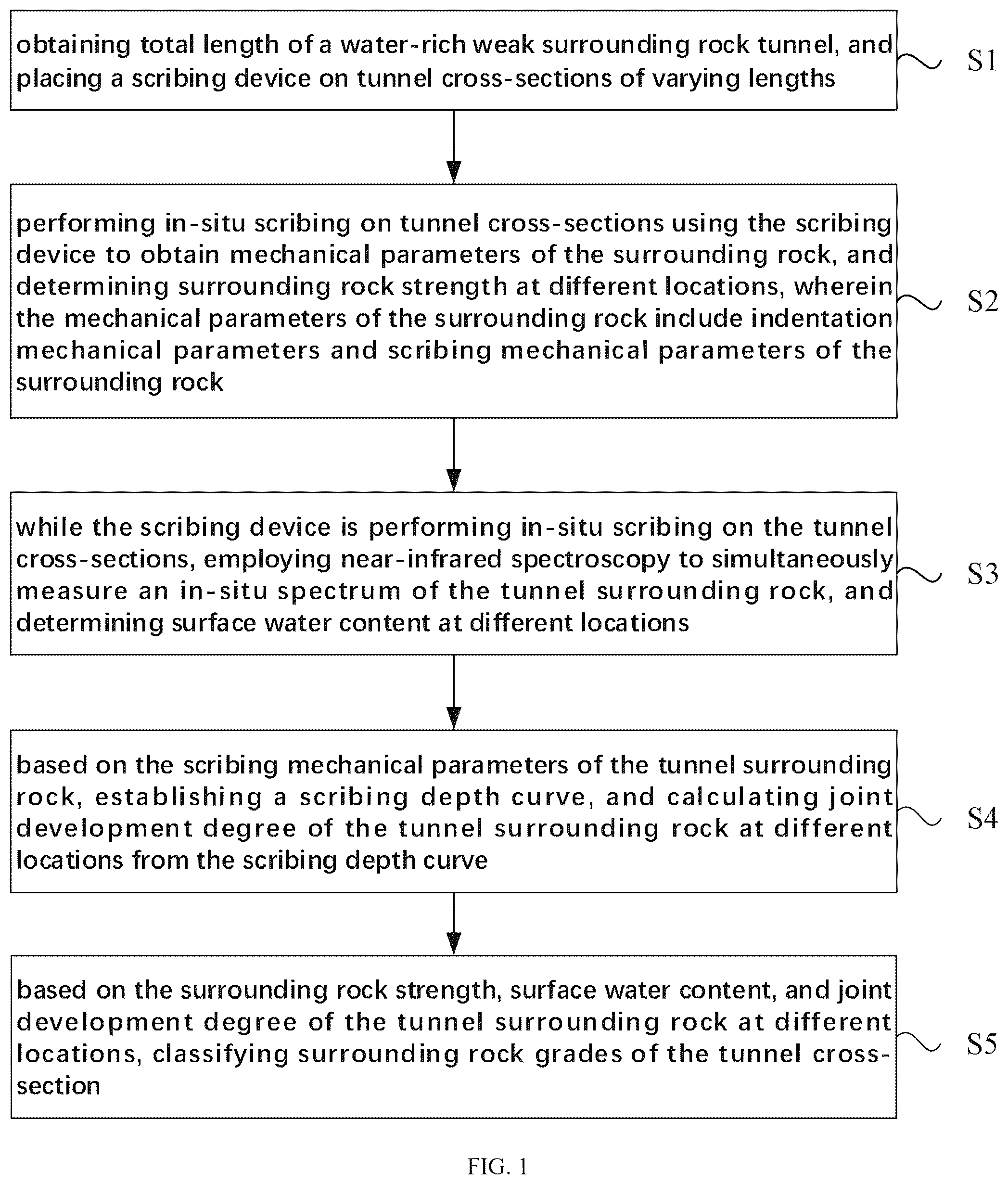 Patent US12345687 Figure 1 – Method and apparatus for classifying water-rich weak surrounding rock based on in-situ scribing