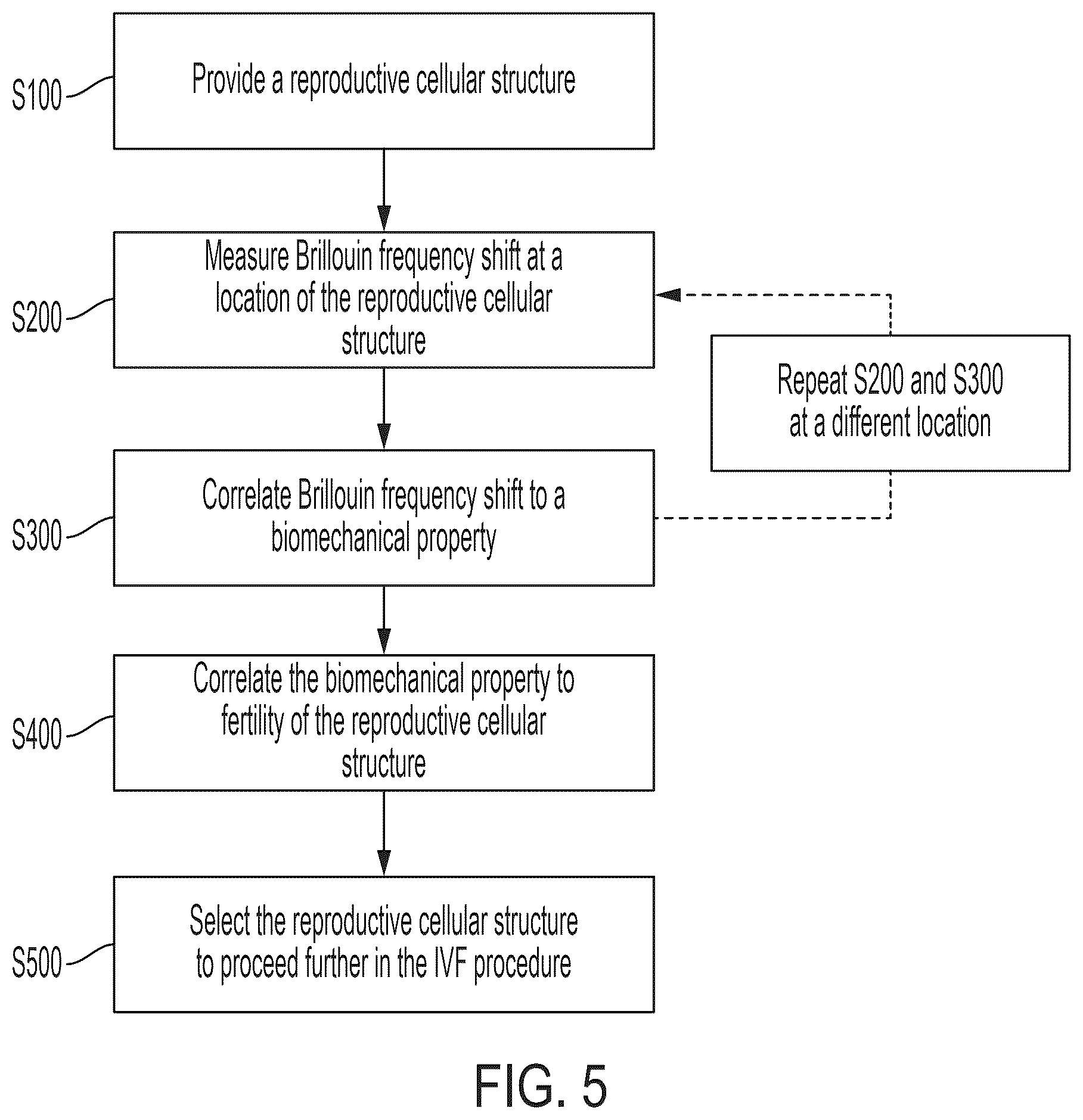 Patent US12345699 Figure 5 – Contactless inspection of reproductive cellular structures using optical measurement of biomechanical properties