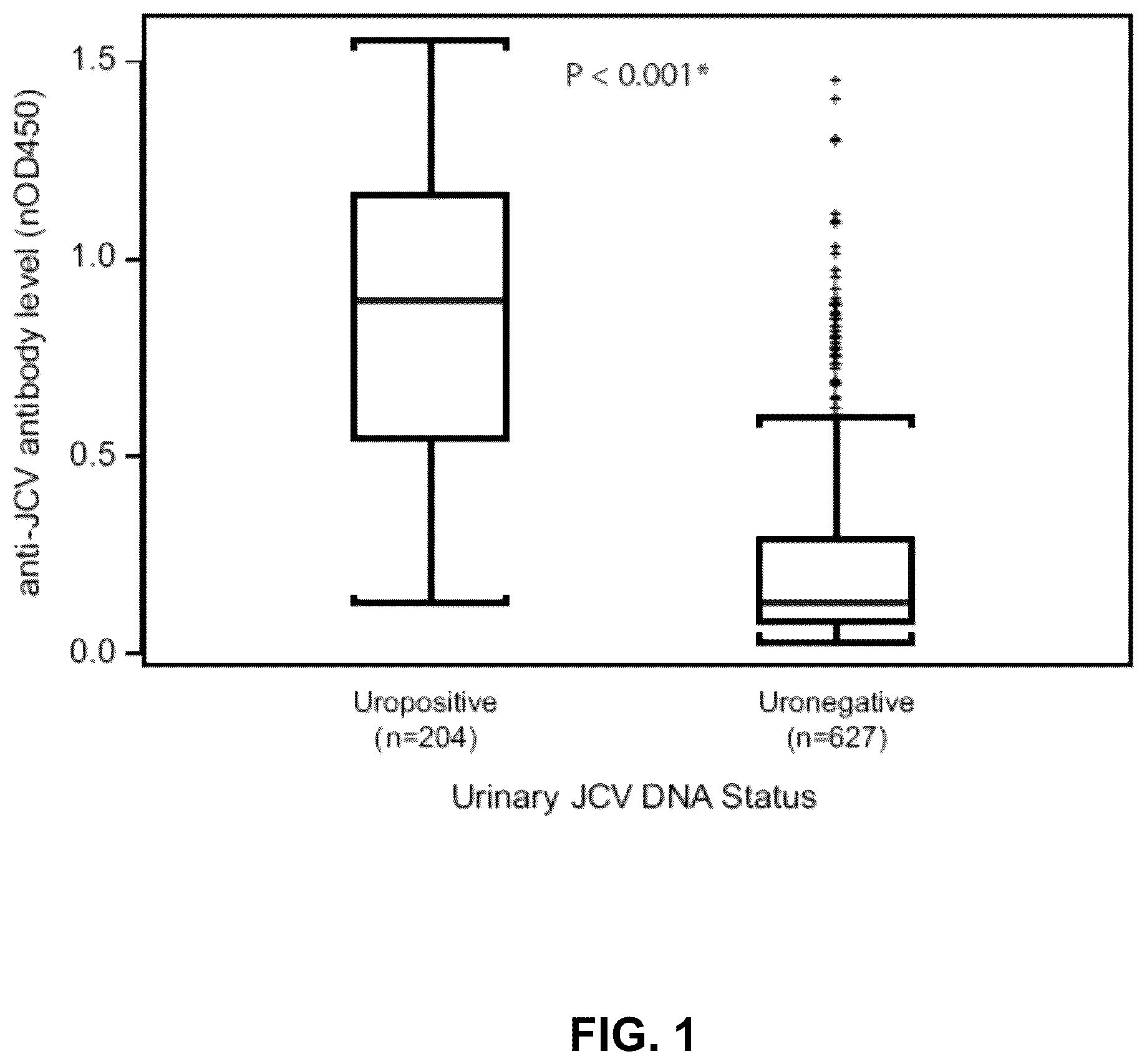 Patent US12345703 Figure 1 – Assay for JC virus antibodies