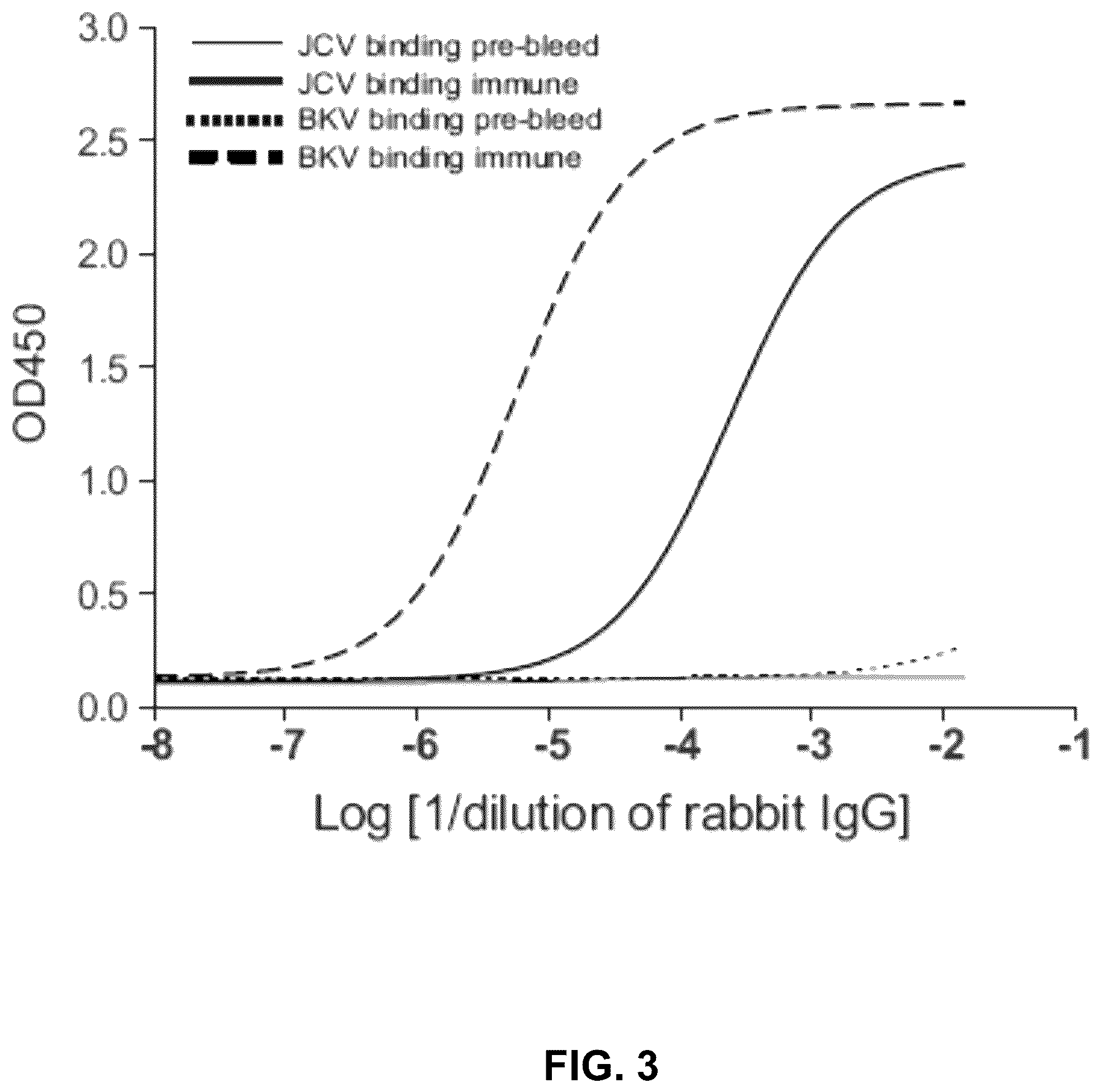 Patent US12345703 Figure 3 – Assay for JC virus antibodies