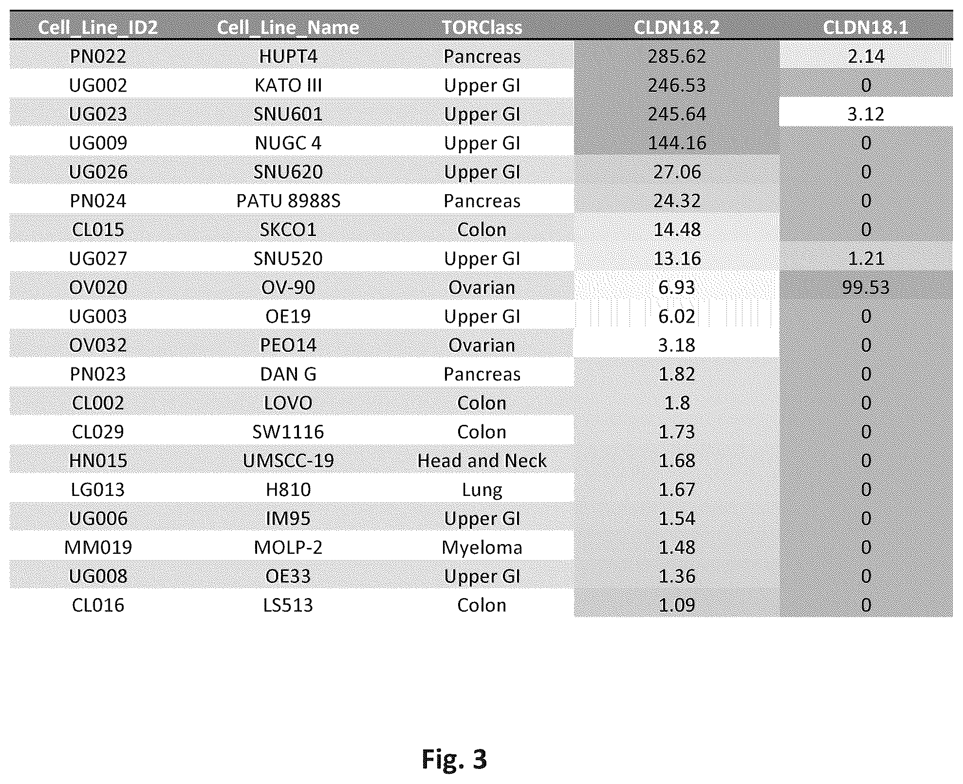 Patent US12345709 Figure 3 – CLAUDIN18 antibodies and methods of treating cancer