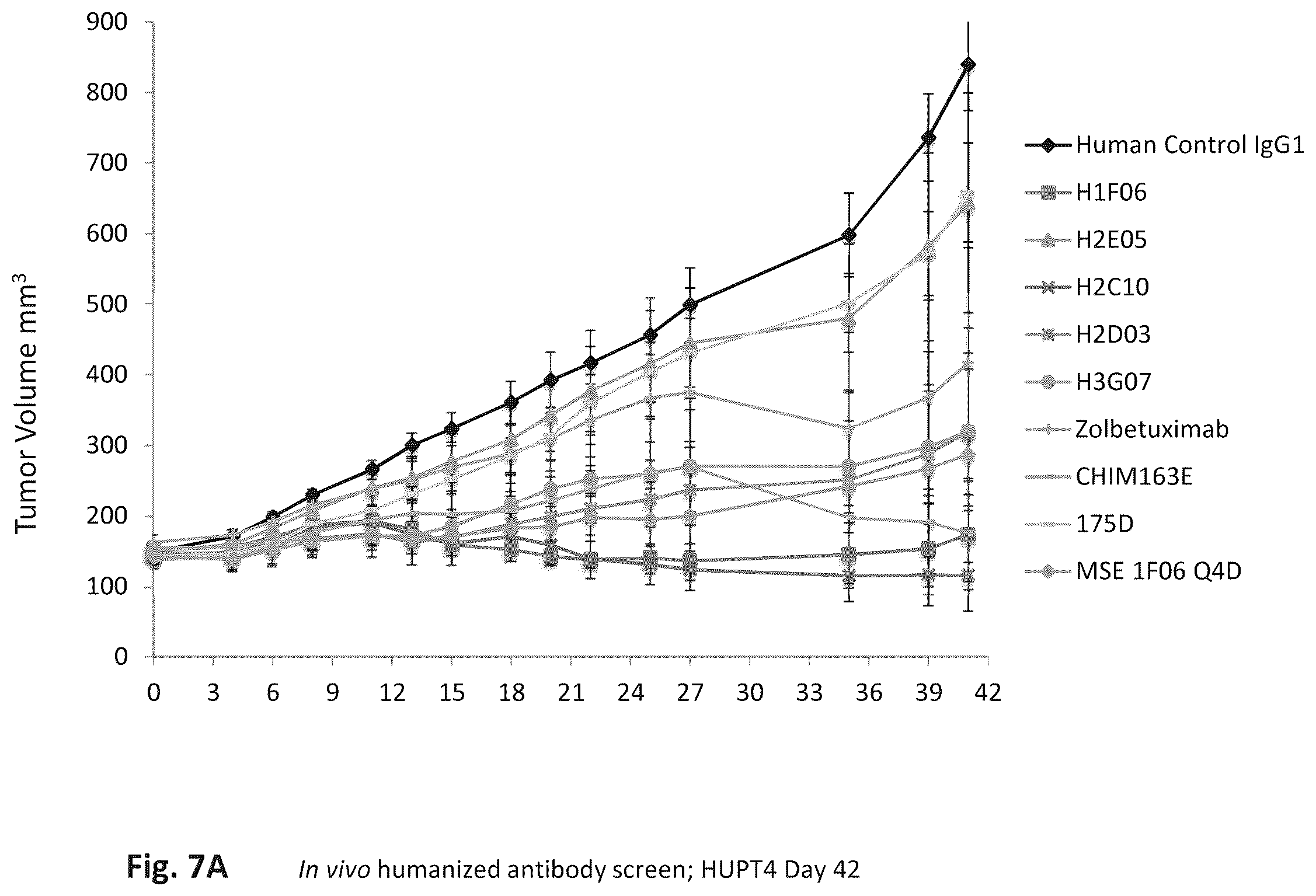 Patent US12345709 Figure 7 – CLAUDIN18 antibodies and methods of treating cancer