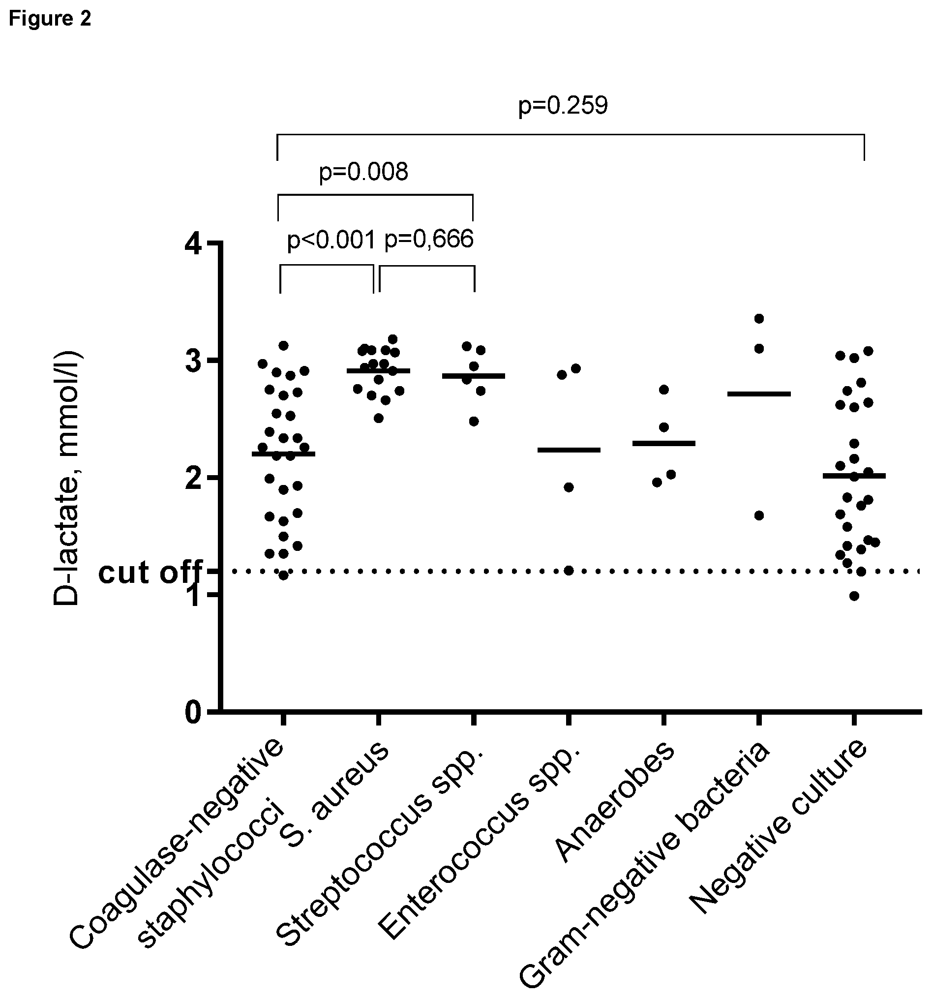 Patent US12345714 Figure 4 – Electrochemical D-lactate measurement for diagnosis and prognosis of an infectious disease