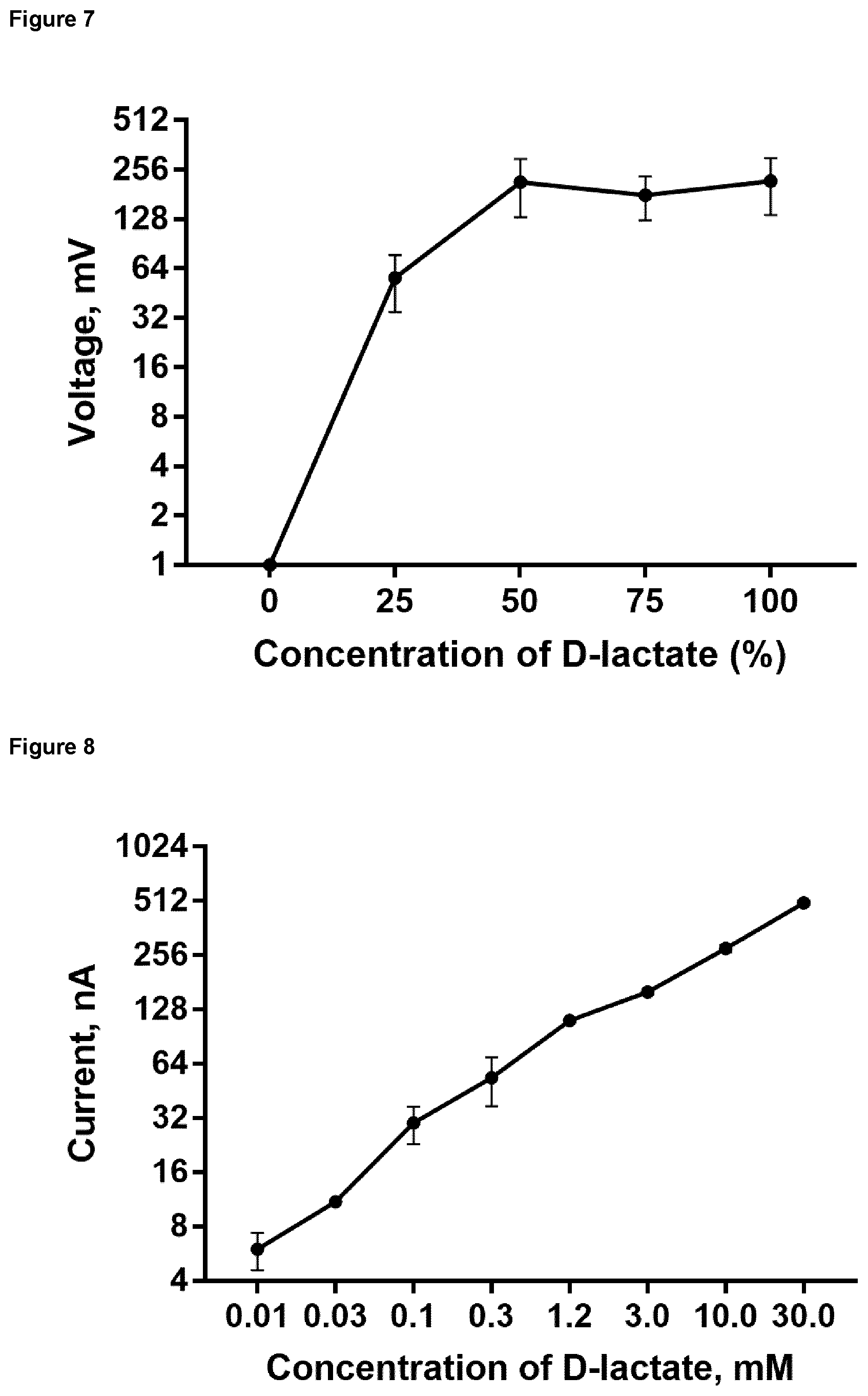 Patent US12345714 Figure 10 – Electrochemical D-lactate measurement for diagnosis and prognosis of an infectious disease