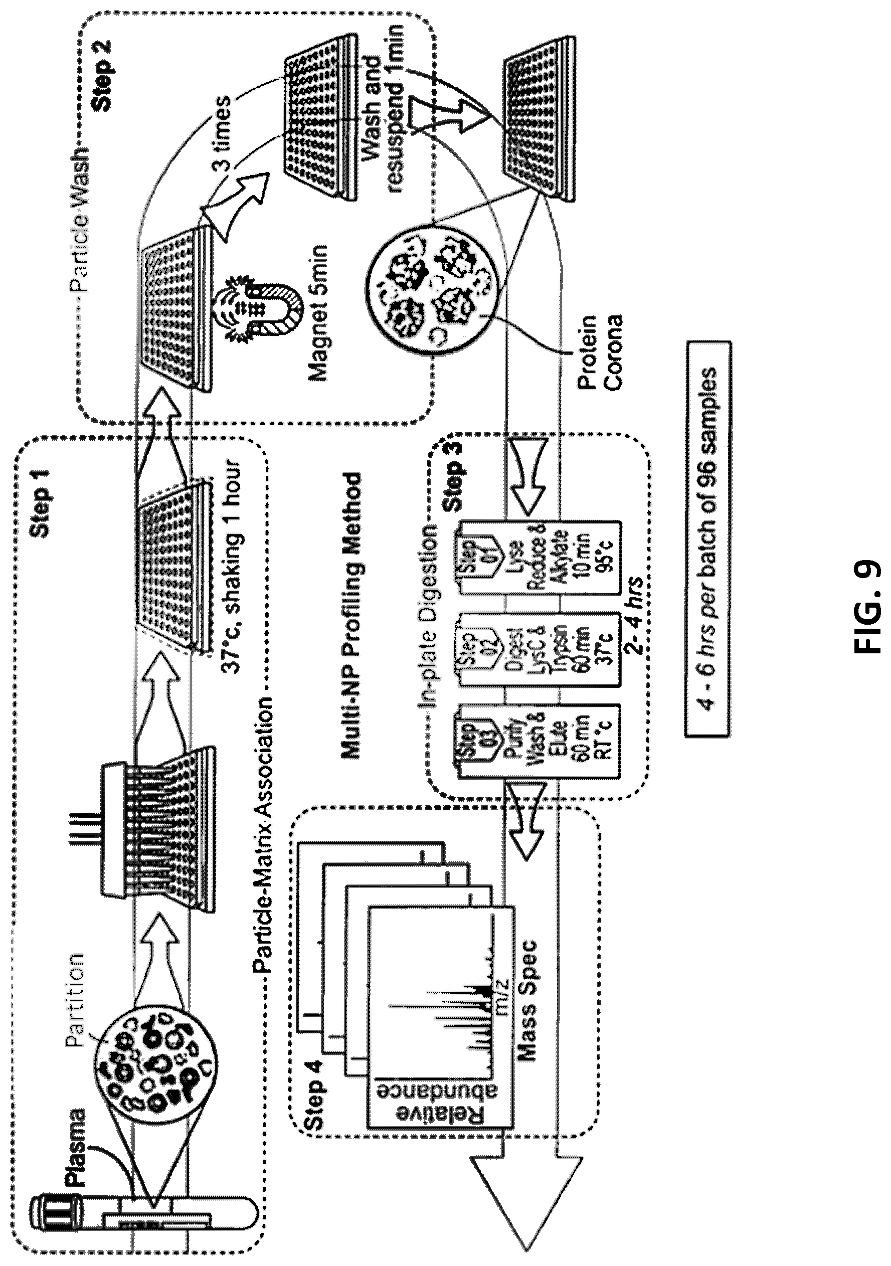 Patent US12345715 Figure 9 – Systems and methods for sample preparation, data generation, and protein corona analysis