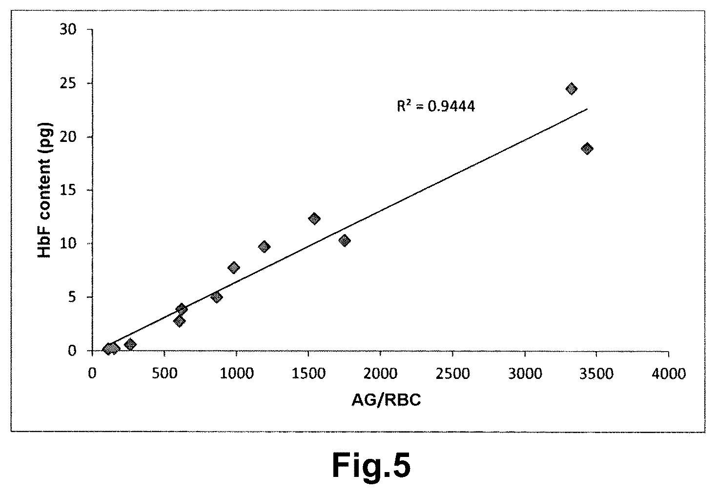 Patent US12345718 Figure 7 – Method for determining the haemoglobin content of an erythroid cell