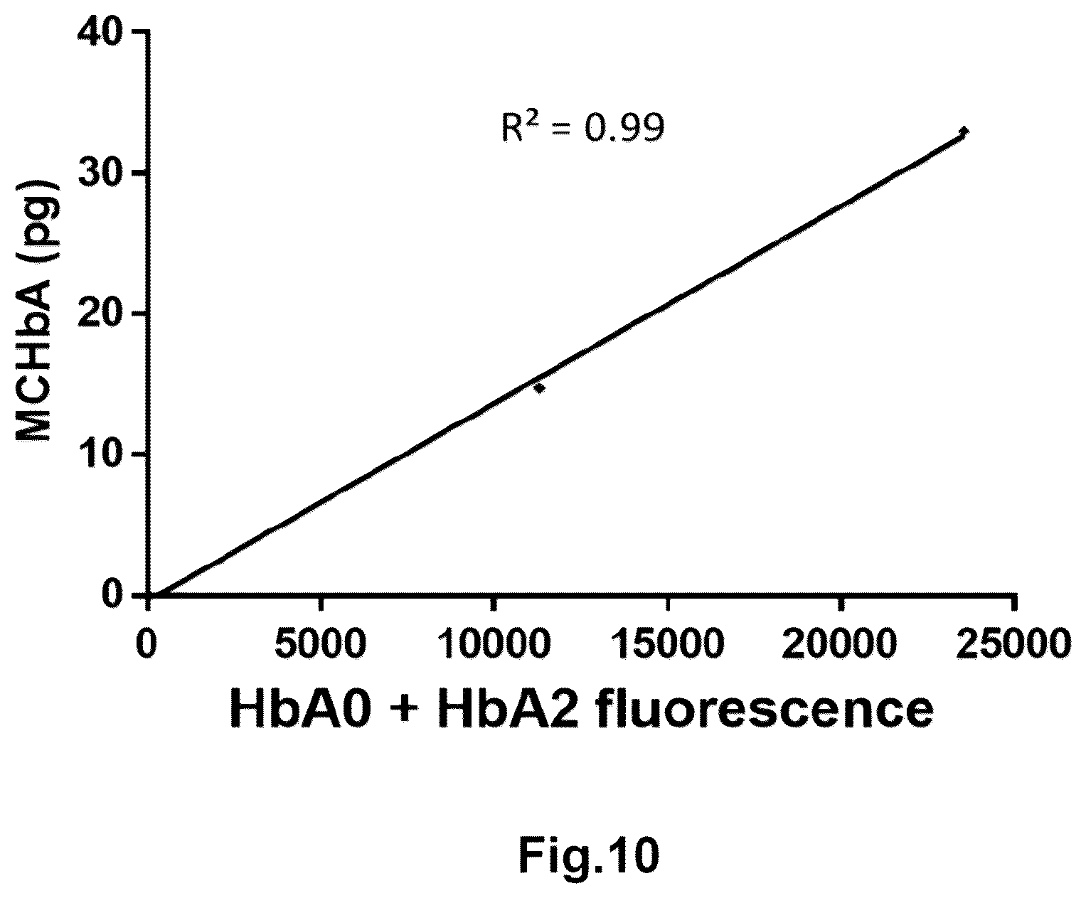 Patent US12345718 Figure 13 – Method for determining the haemoglobin content of an erythroid cell