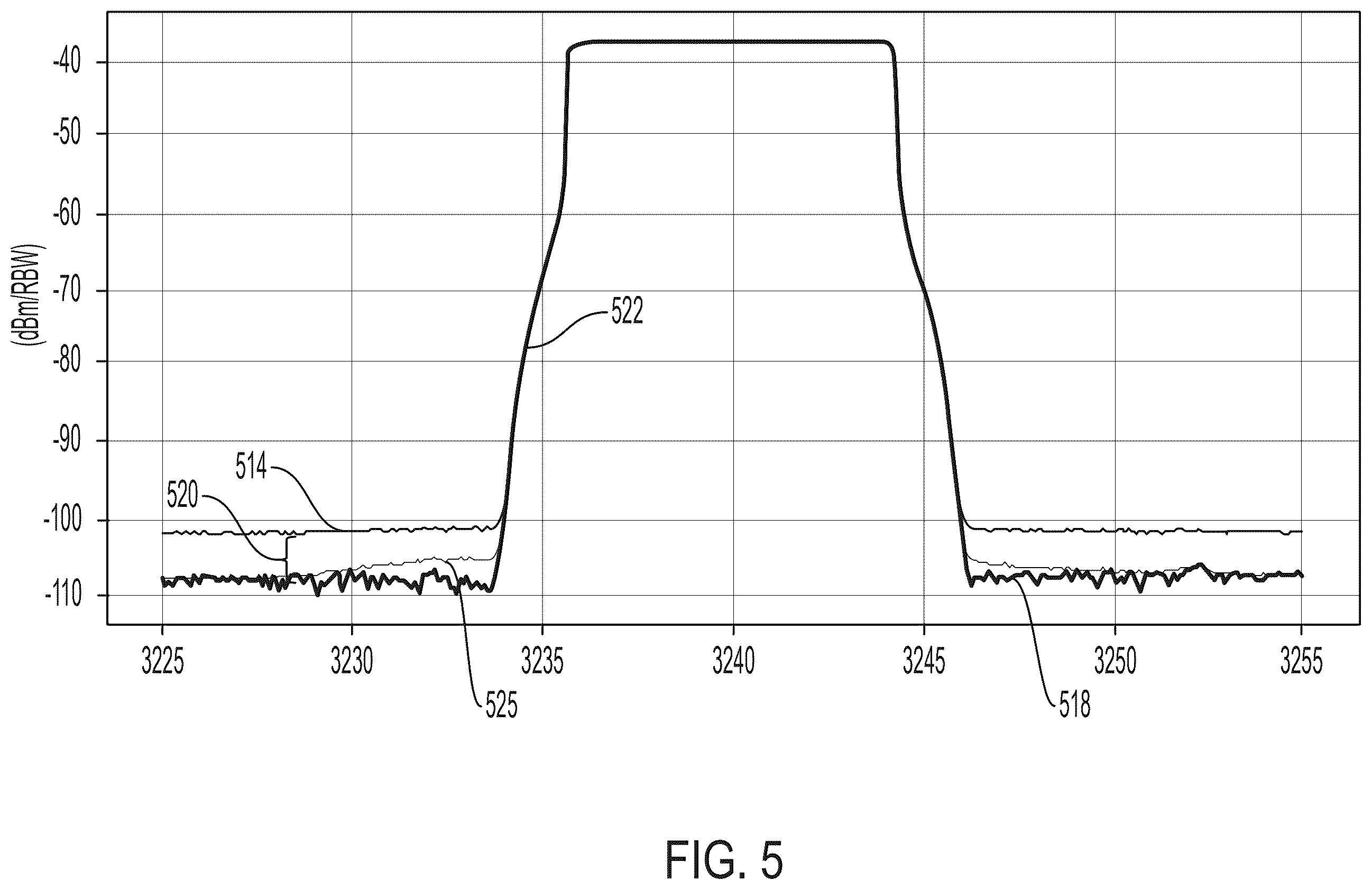 Patent US12345748 Figure 5 – Removing test equipment intermodulation interference and noise from power spectral density measurements