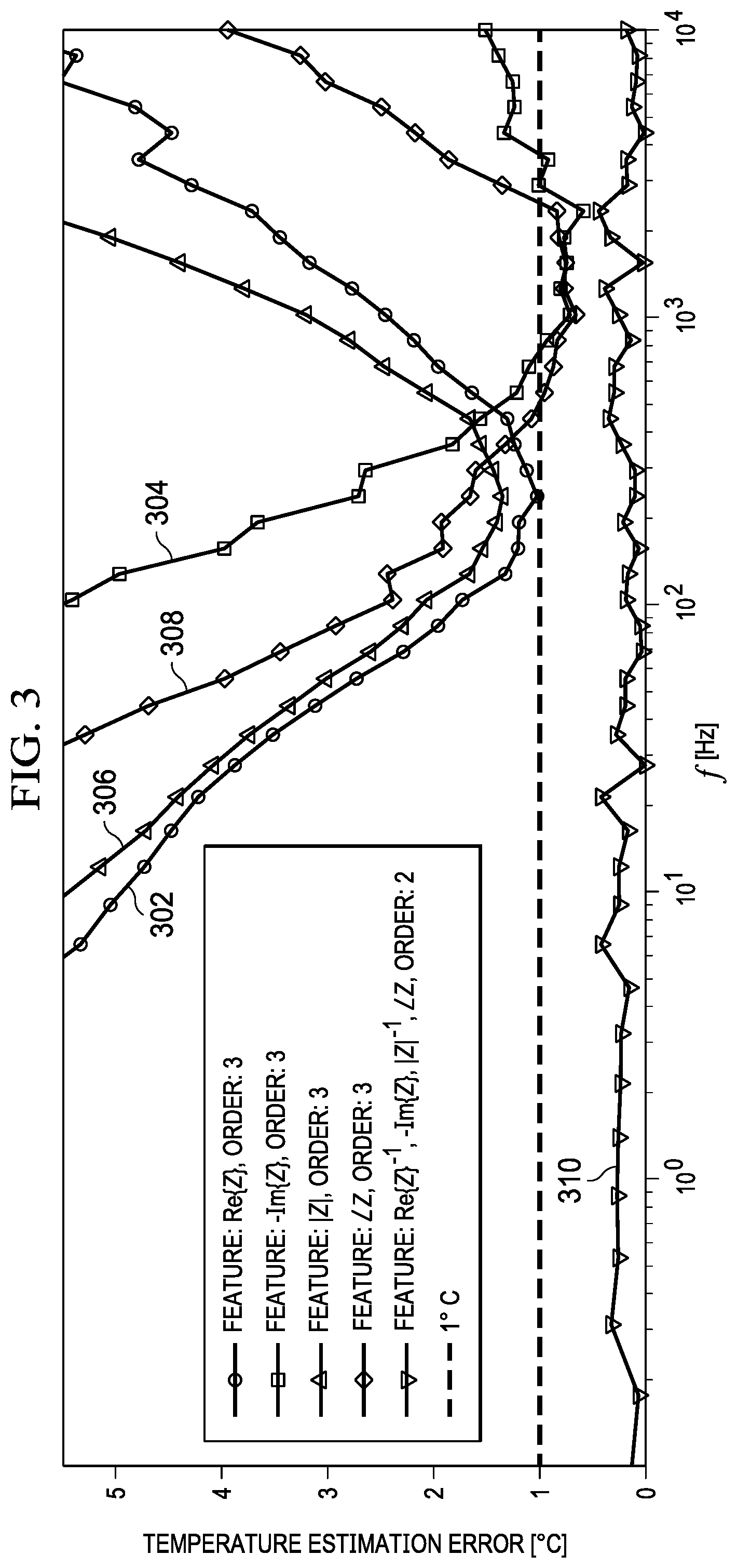 Patent US12345768 Figure 3 – Temperature estimation using electrochemical impedance spectroscopy