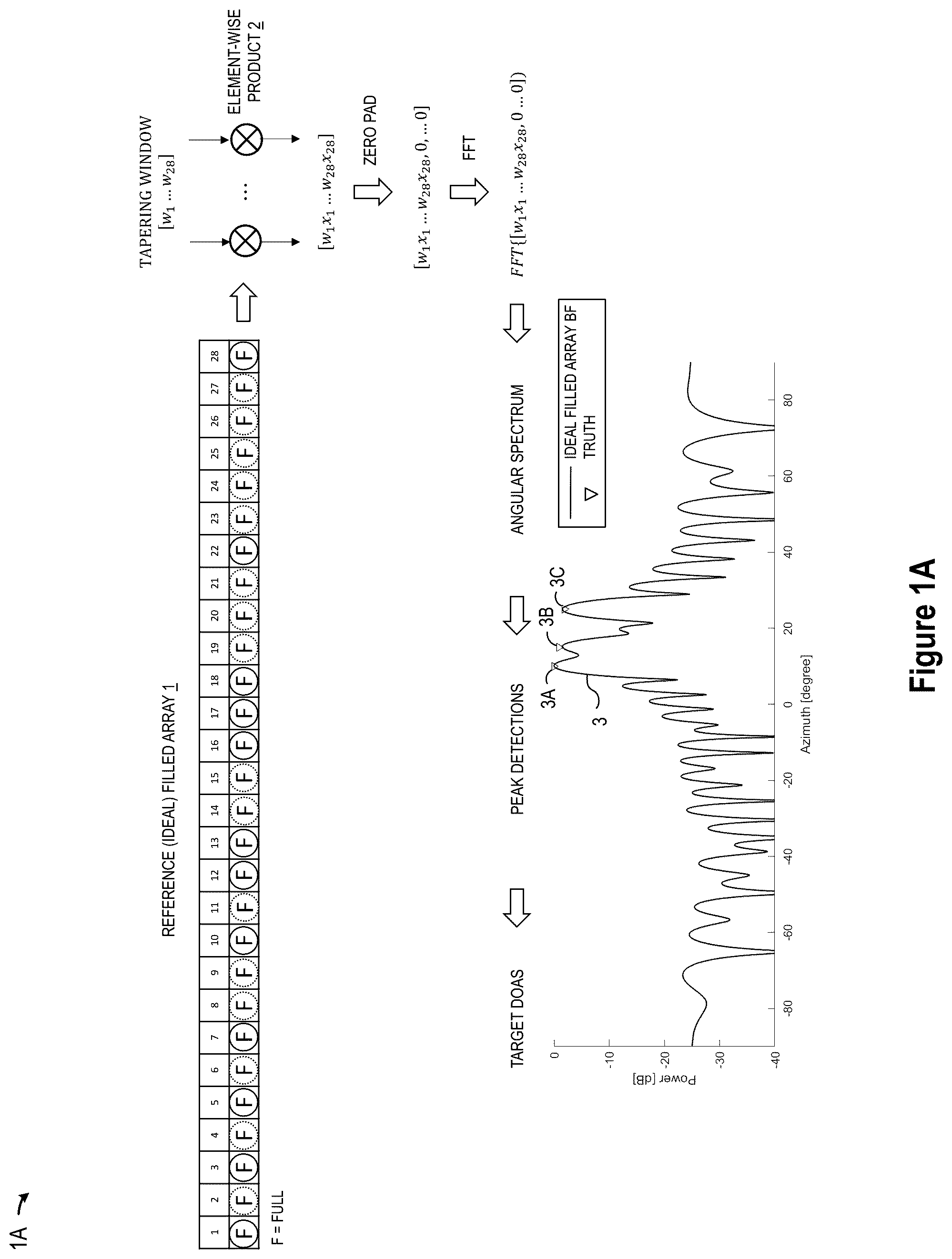 Patent US12345797 Figure 1 – Super-resolution MIMO sparse array automotive radar based on forward and backward hankel matrix completion