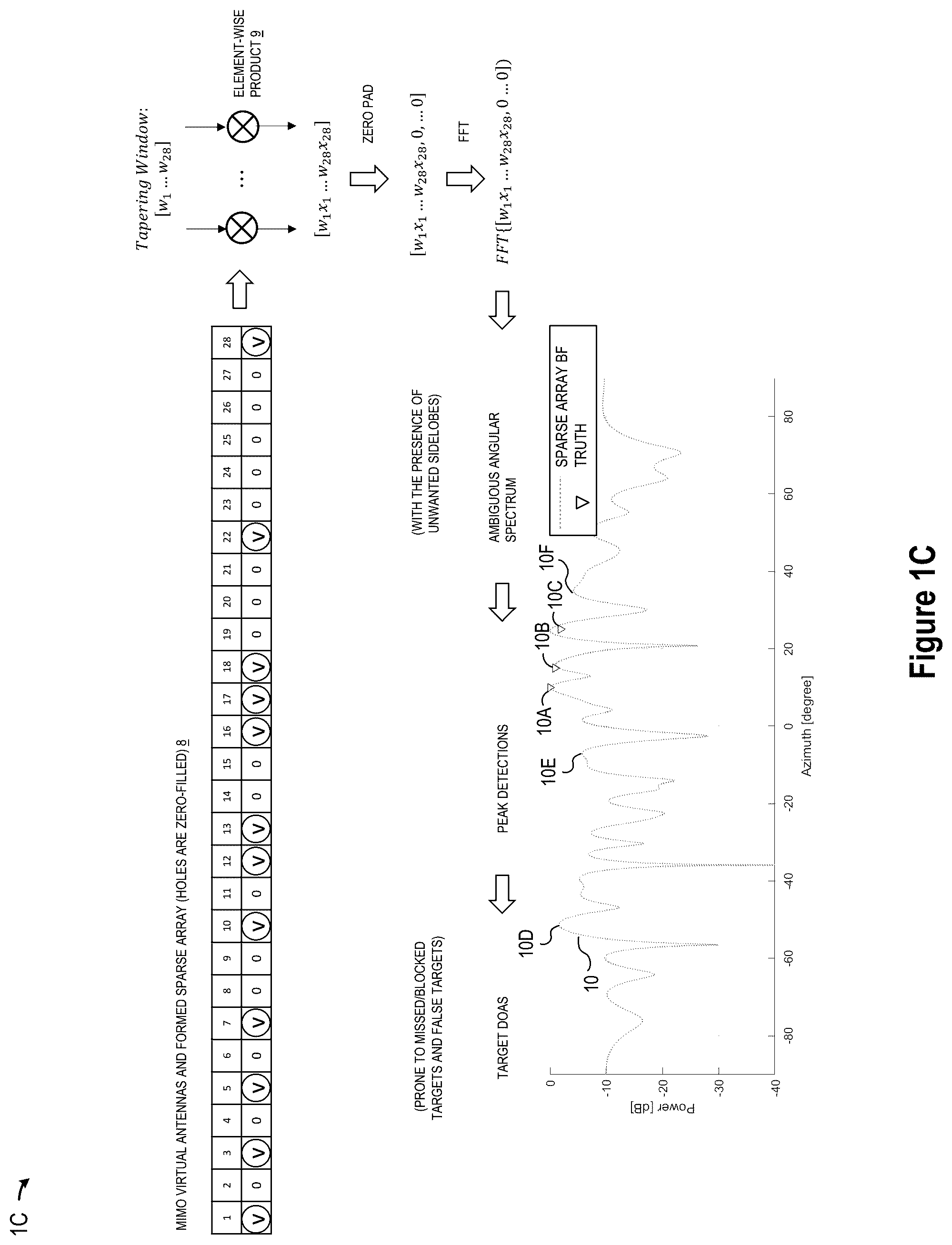 Patent US12345797 Figure 3 – Super-resolution MIMO sparse array automotive radar based on forward and backward hankel matrix completion
