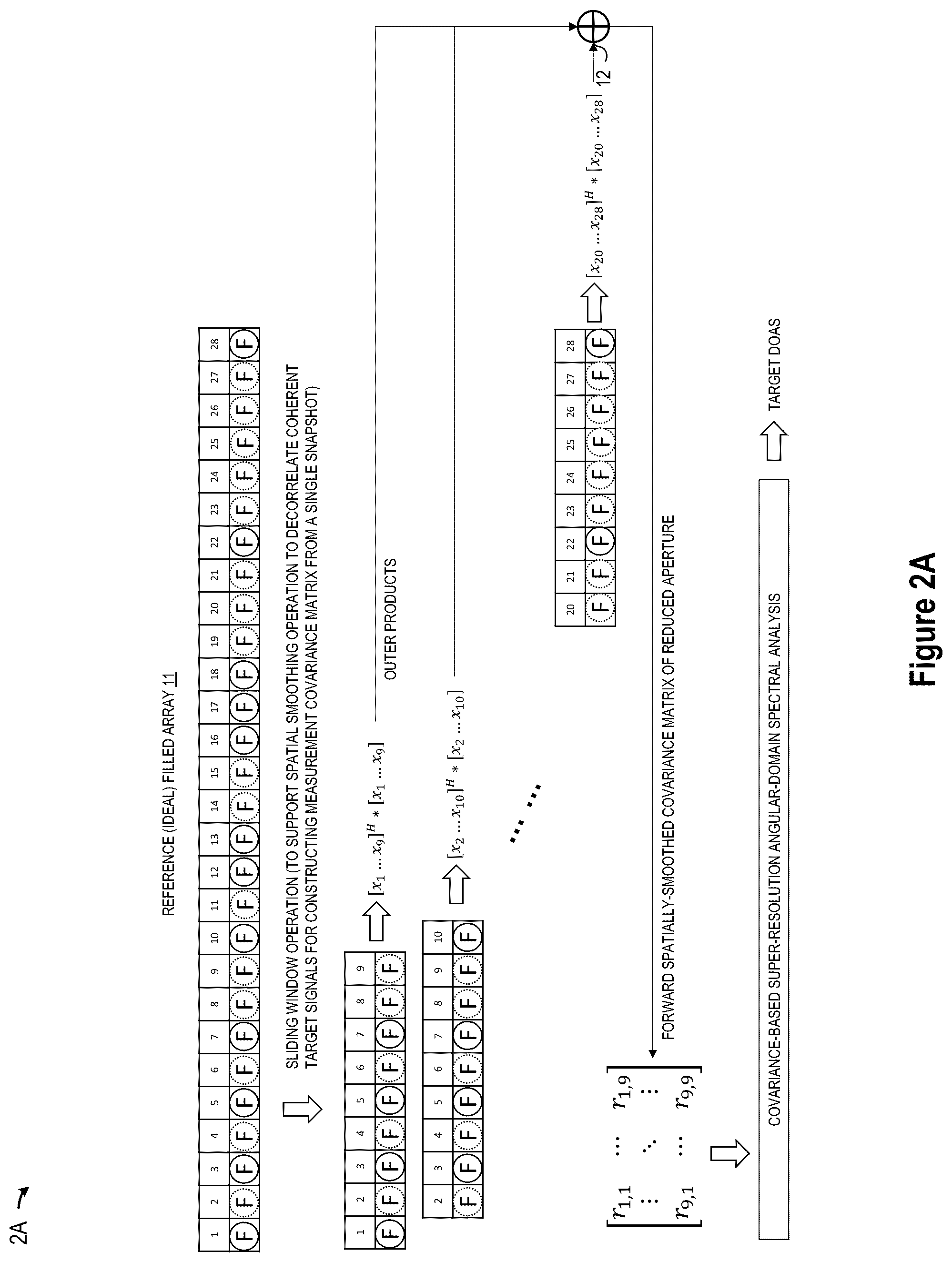 Patent US12345797 Figure 4 – Super-resolution MIMO sparse array automotive radar based on forward and backward hankel matrix completion