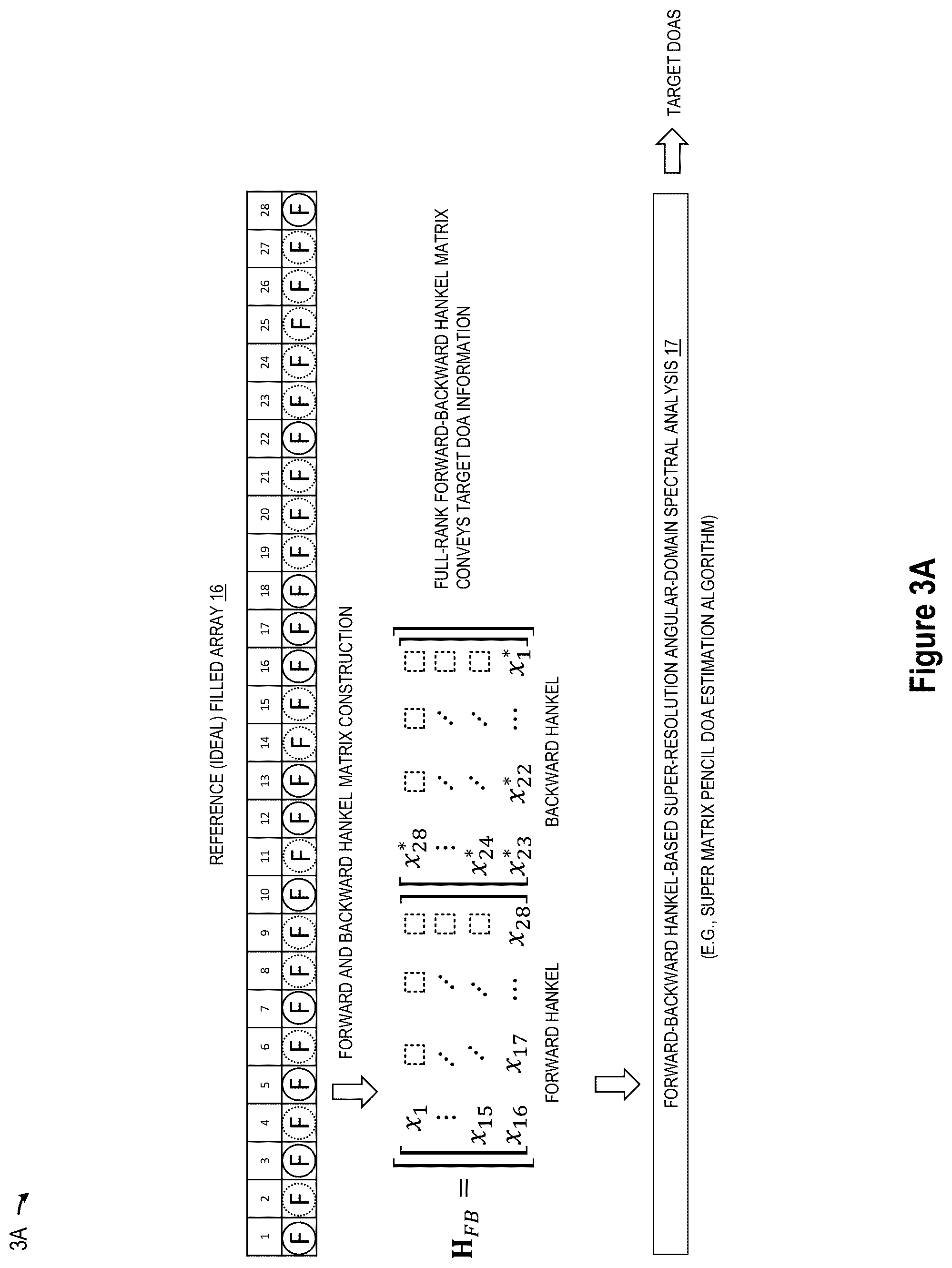Patent US12345797 Figure 6 – Super-resolution MIMO sparse array automotive radar based on forward and backward hankel matrix completion