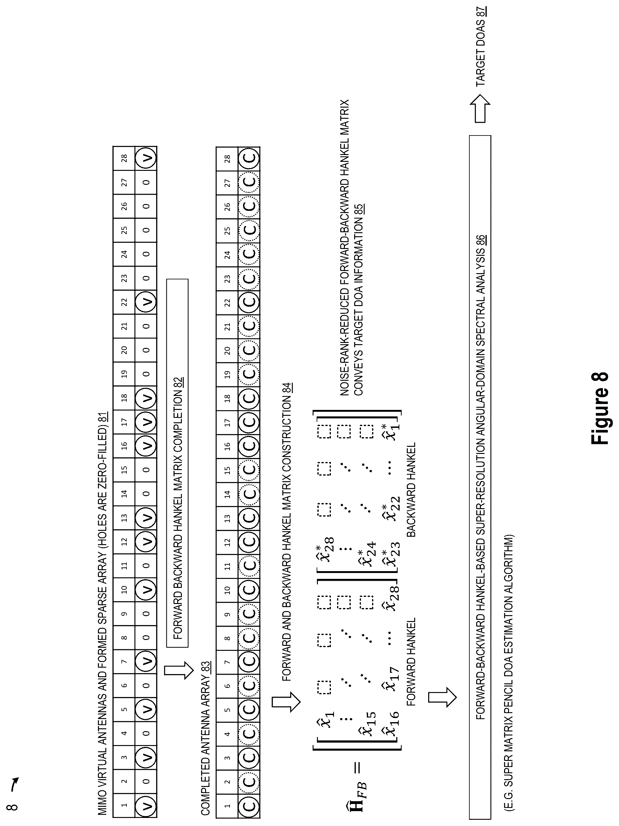 Patent US12345797 Figure 12 – Super-resolution MIMO sparse array automotive radar based on forward and backward hankel matrix completion