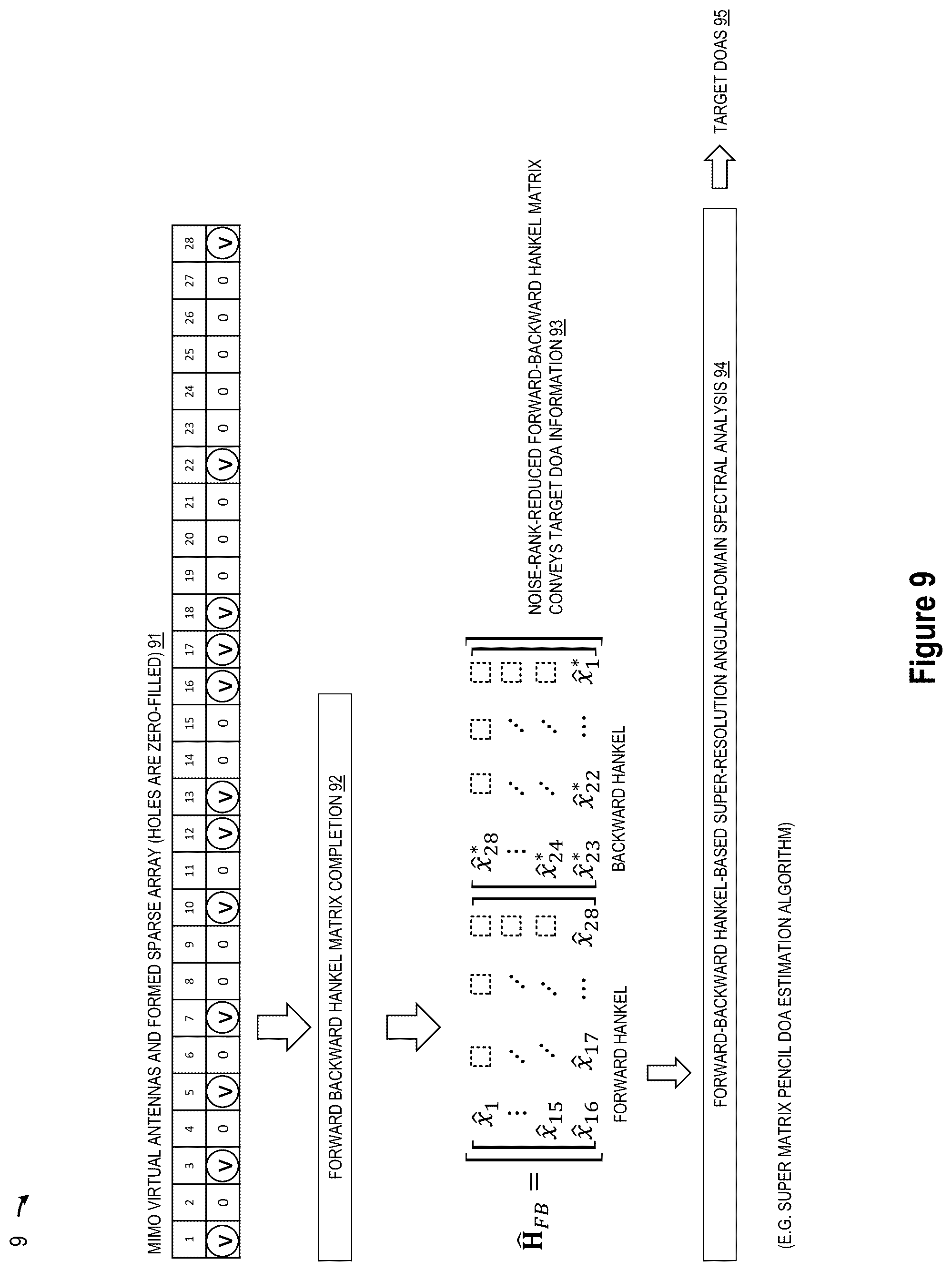 Patent US12345797 Figure 13 – Super-resolution MIMO sparse array automotive radar based on forward and backward hankel matrix completion