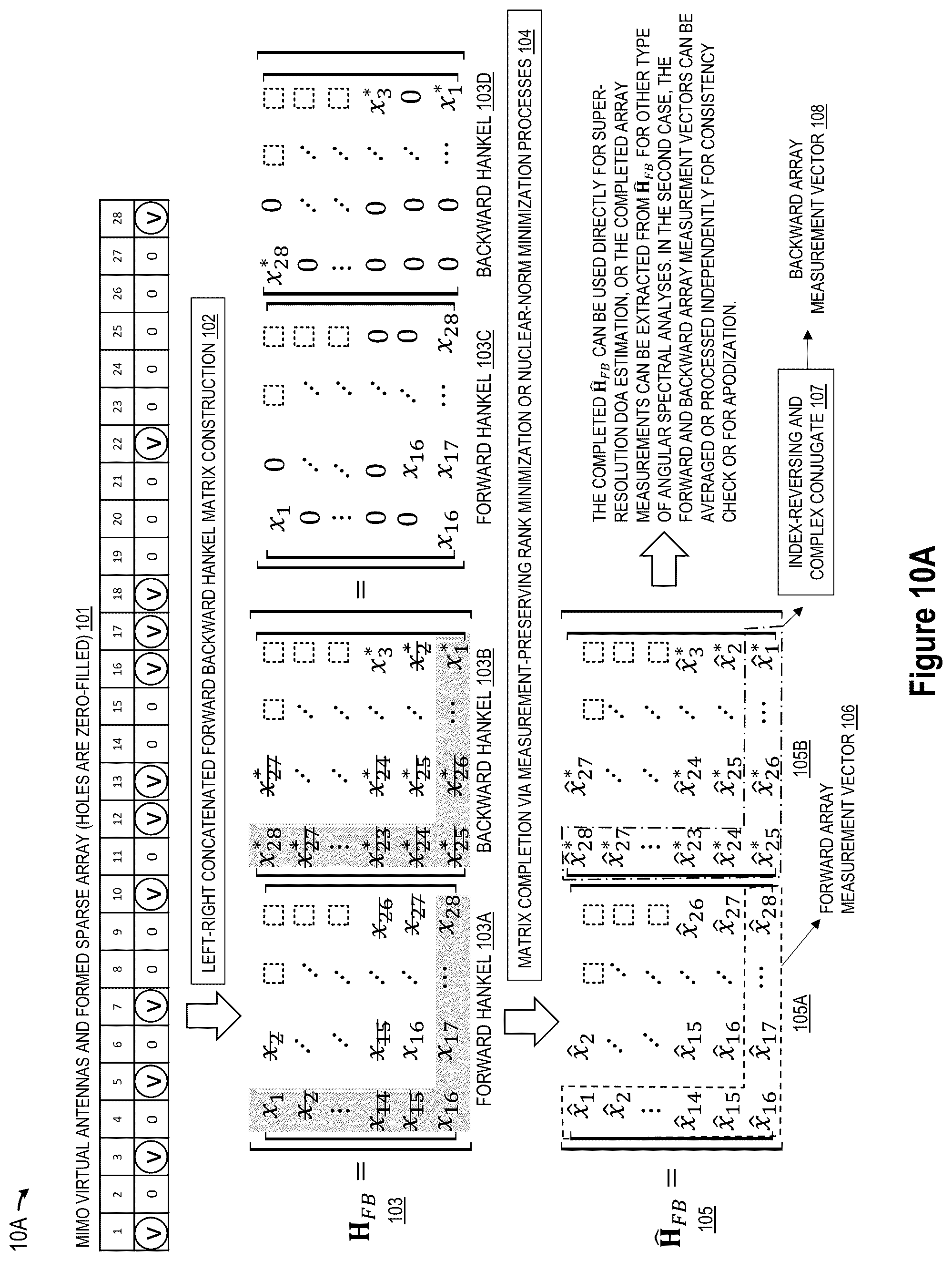 Patent US12345797 Figure 14 – Super-resolution MIMO sparse array automotive radar based on forward and backward hankel matrix completion