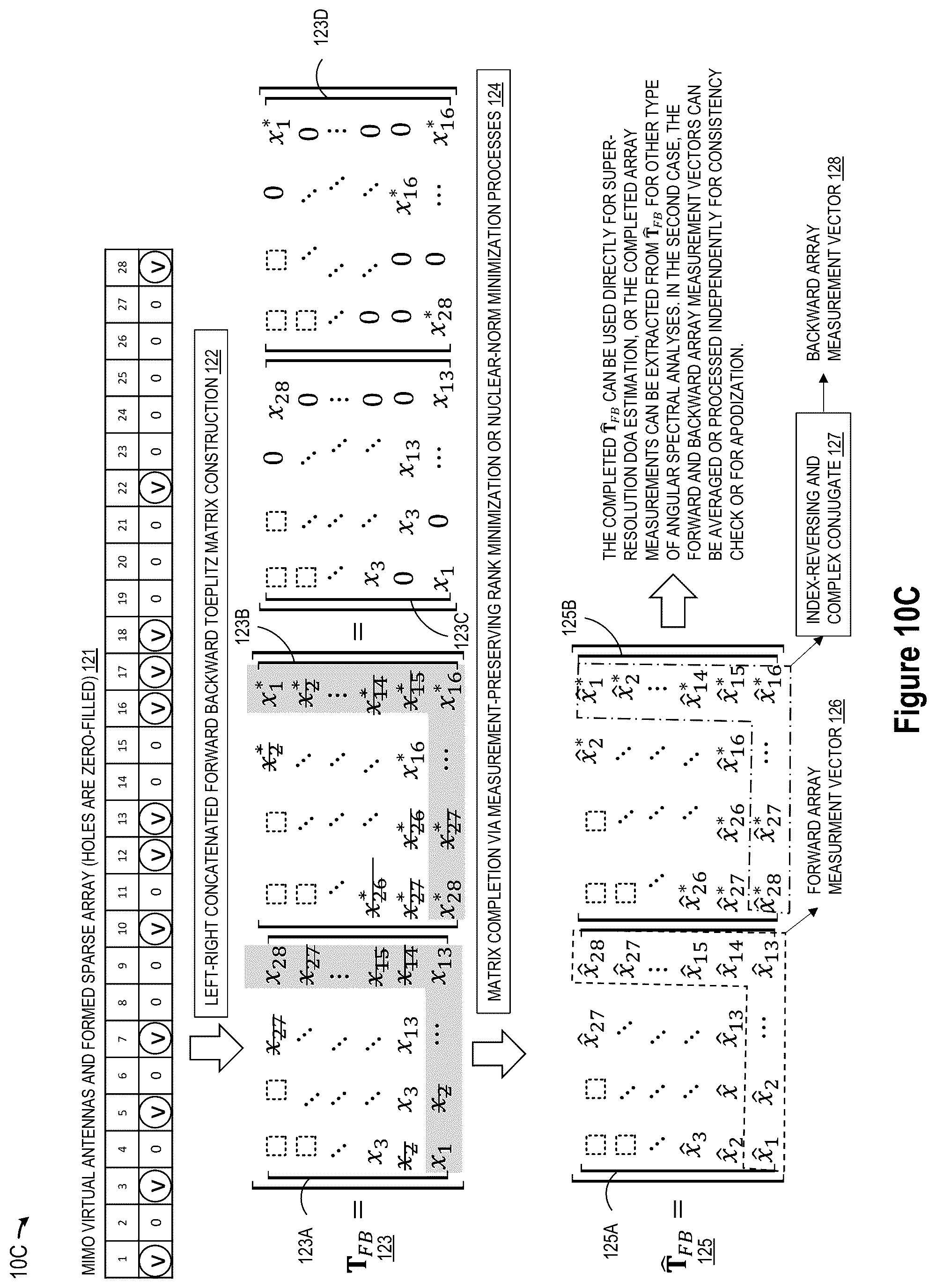 Patent US12345797 Figure 16 – Super-resolution MIMO sparse array automotive radar based on forward and backward hankel matrix completion