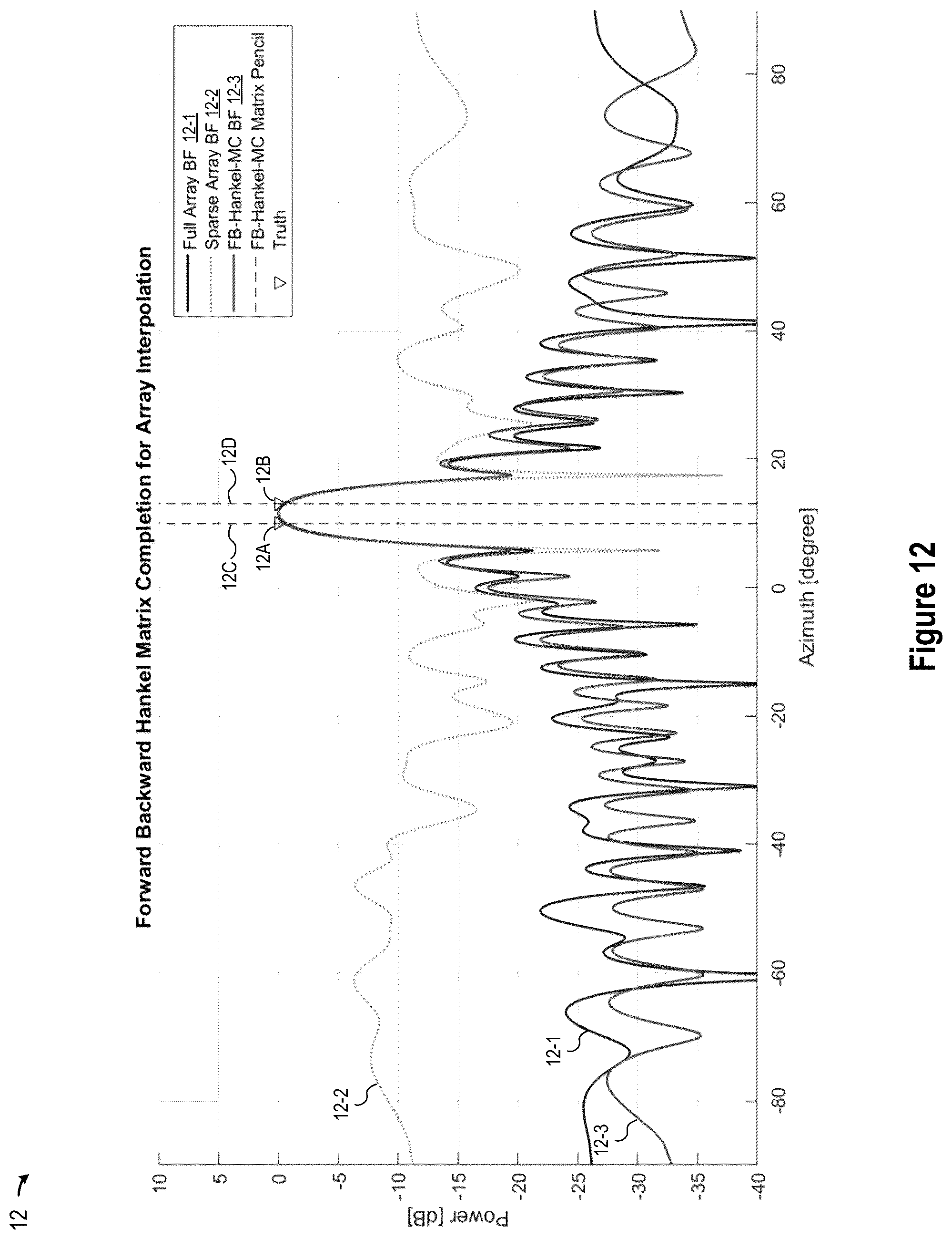 Patent US12345797 Figure 19 – Super-resolution MIMO sparse array automotive radar based on forward and backward hankel matrix completion