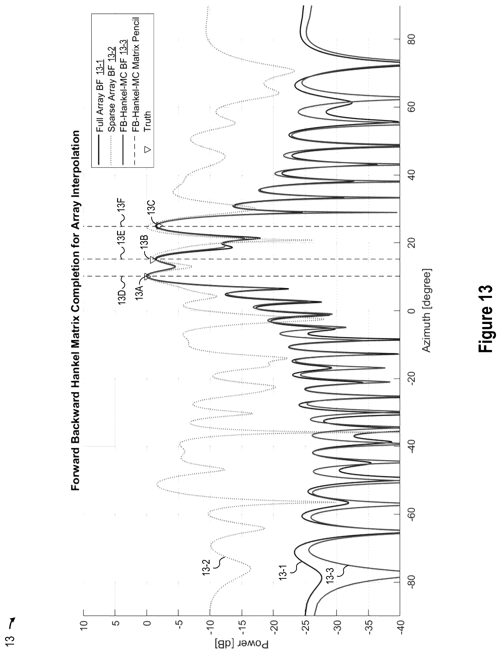 Patent US12345797 Figure 20 – Super-resolution MIMO sparse array automotive radar based on forward and backward hankel matrix completion