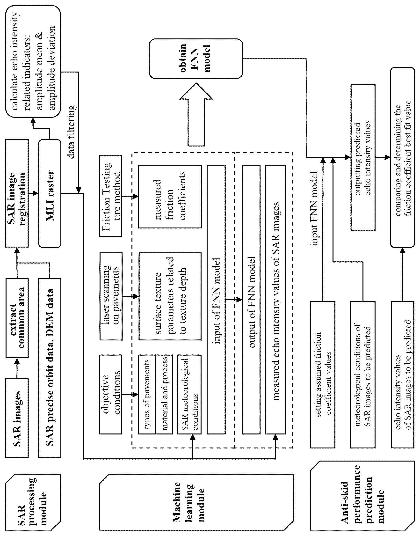 Patent US12345807 Figure 1 – Method and system for evaluating anti-skid performance of airport pavement based on spaceborne SAR