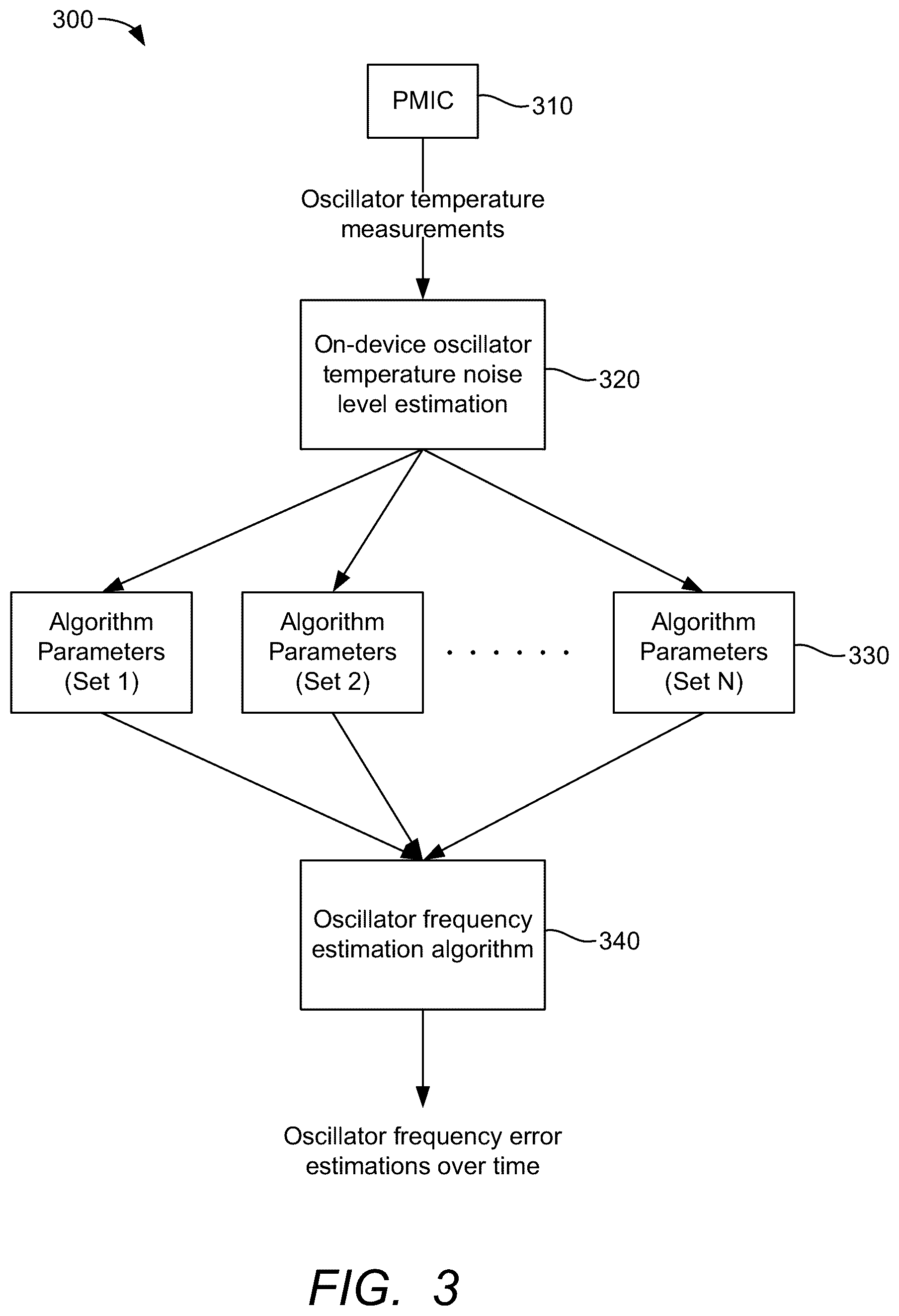 Patent US12345826 Figure 5 – Adaptive oscillator frequency error estimation based on oscillator temperature noise level