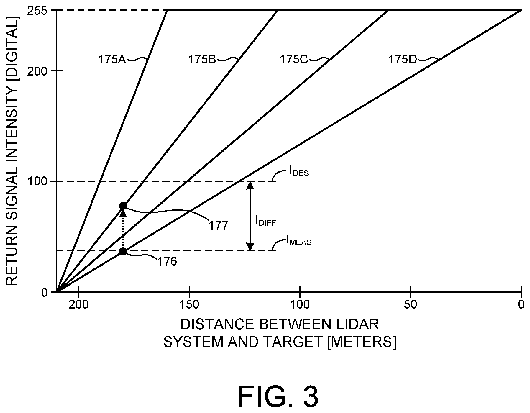 Patent US12345835 Figure 3 – LIDAR based distance measurements with tiered power control