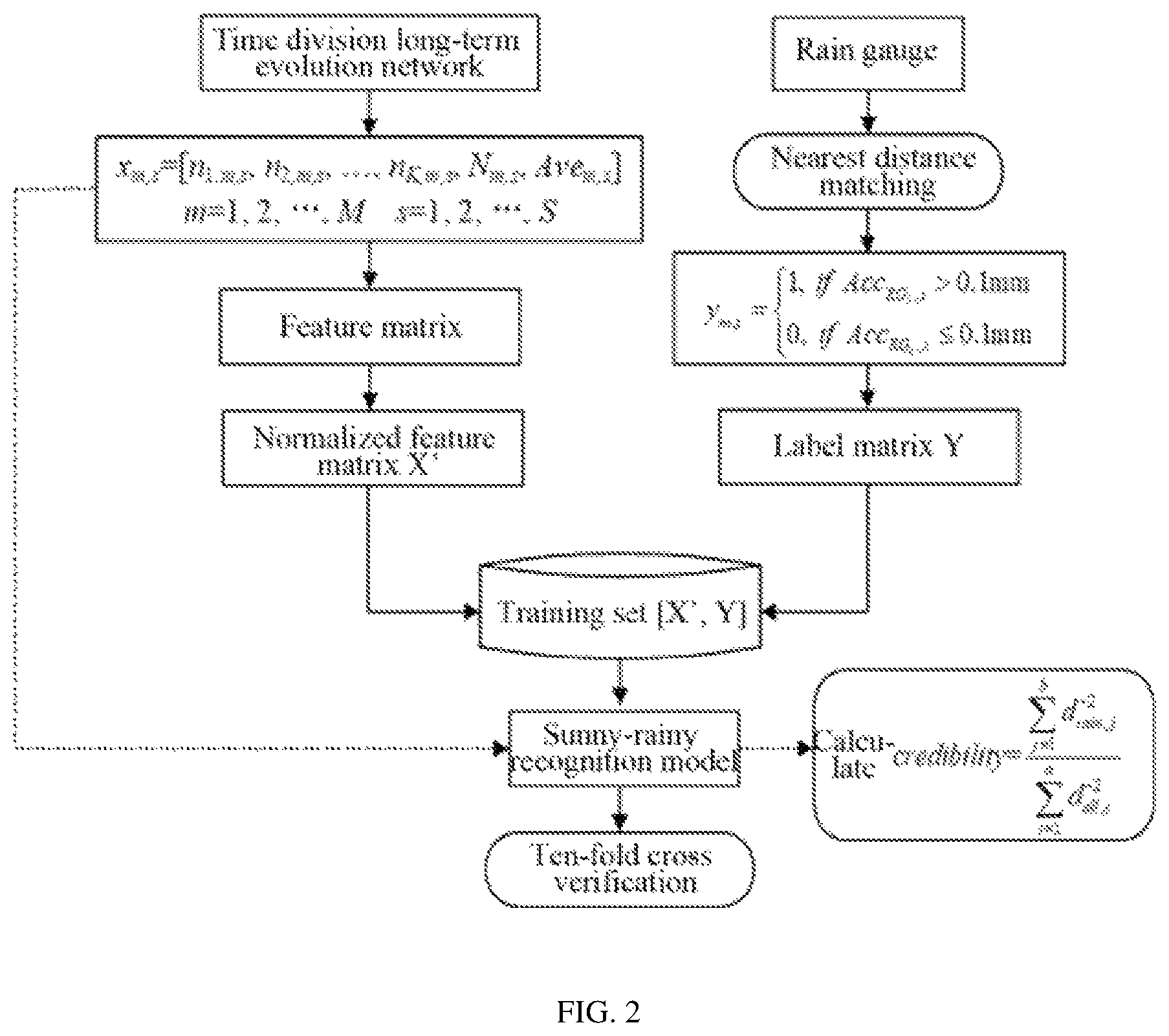 Patent US12345849 Figure 2 – Method for distinguishing sunny-rainy weather based on time division long-term evolution network