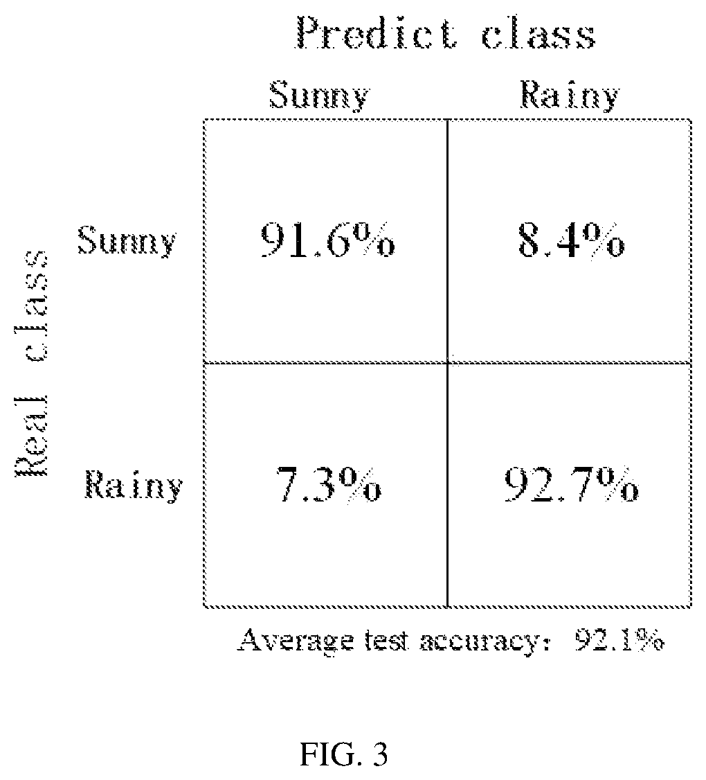Patent US12345849 Figure 3 – Method for distinguishing sunny-rainy weather based on time division long-term evolution network