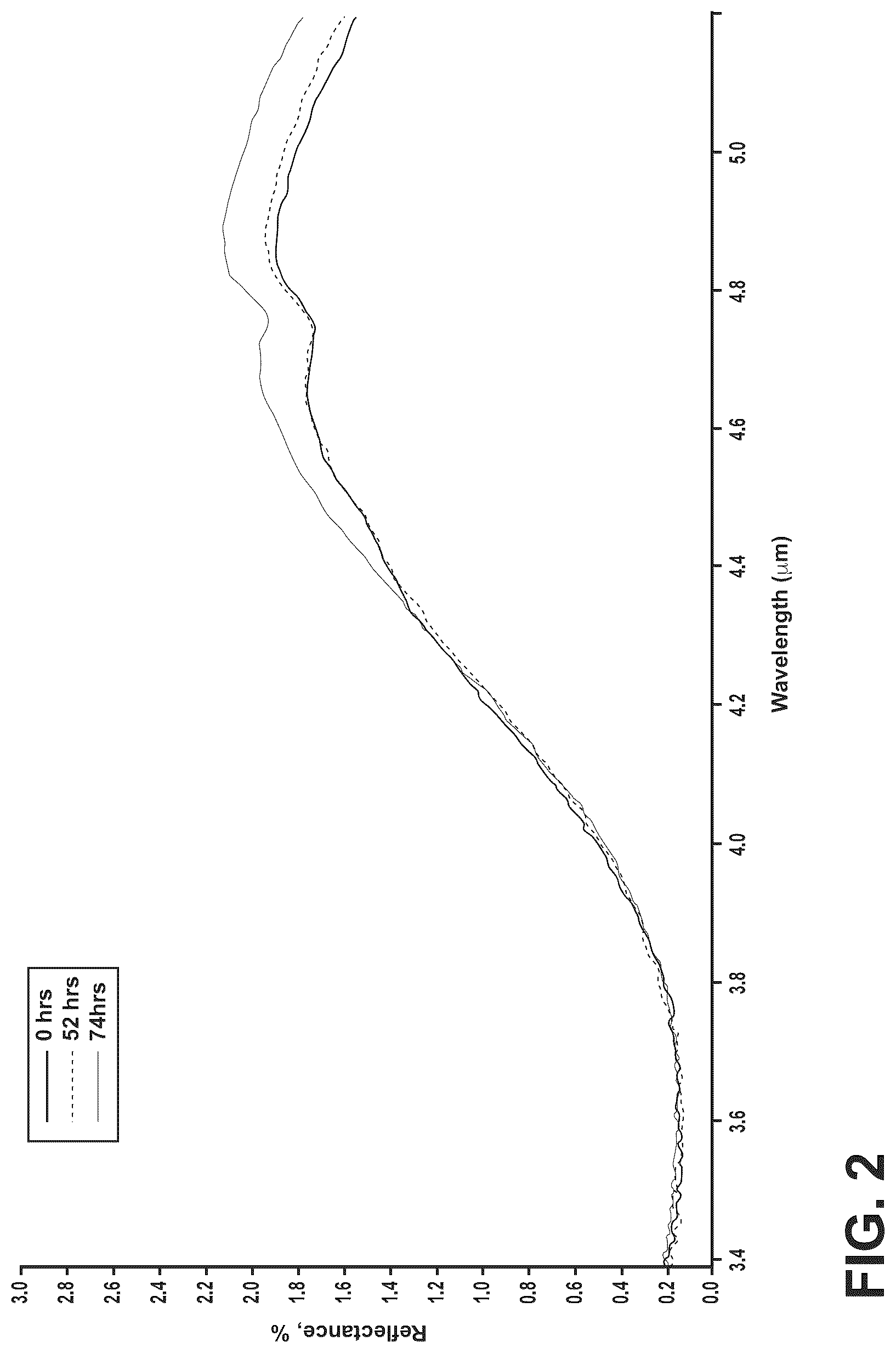 Patent US12345851 Figure 2 – Corrosion-resistant coatings for IR-transmitting substrates