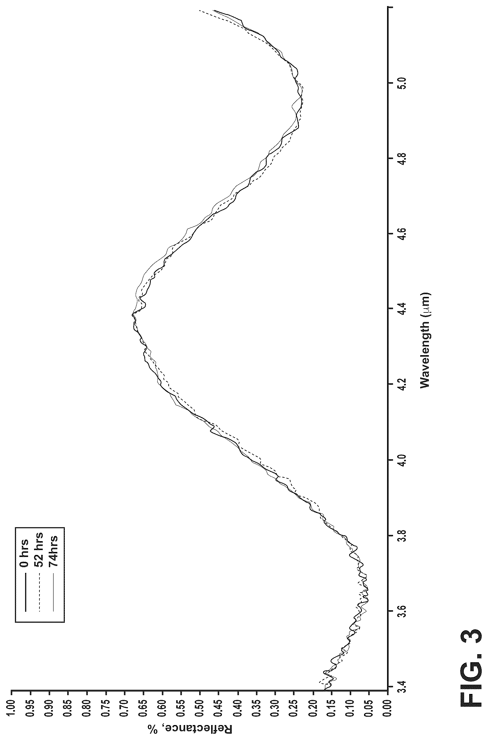 Patent US12345851 Figure 3 – Corrosion-resistant coatings for IR-transmitting substrates