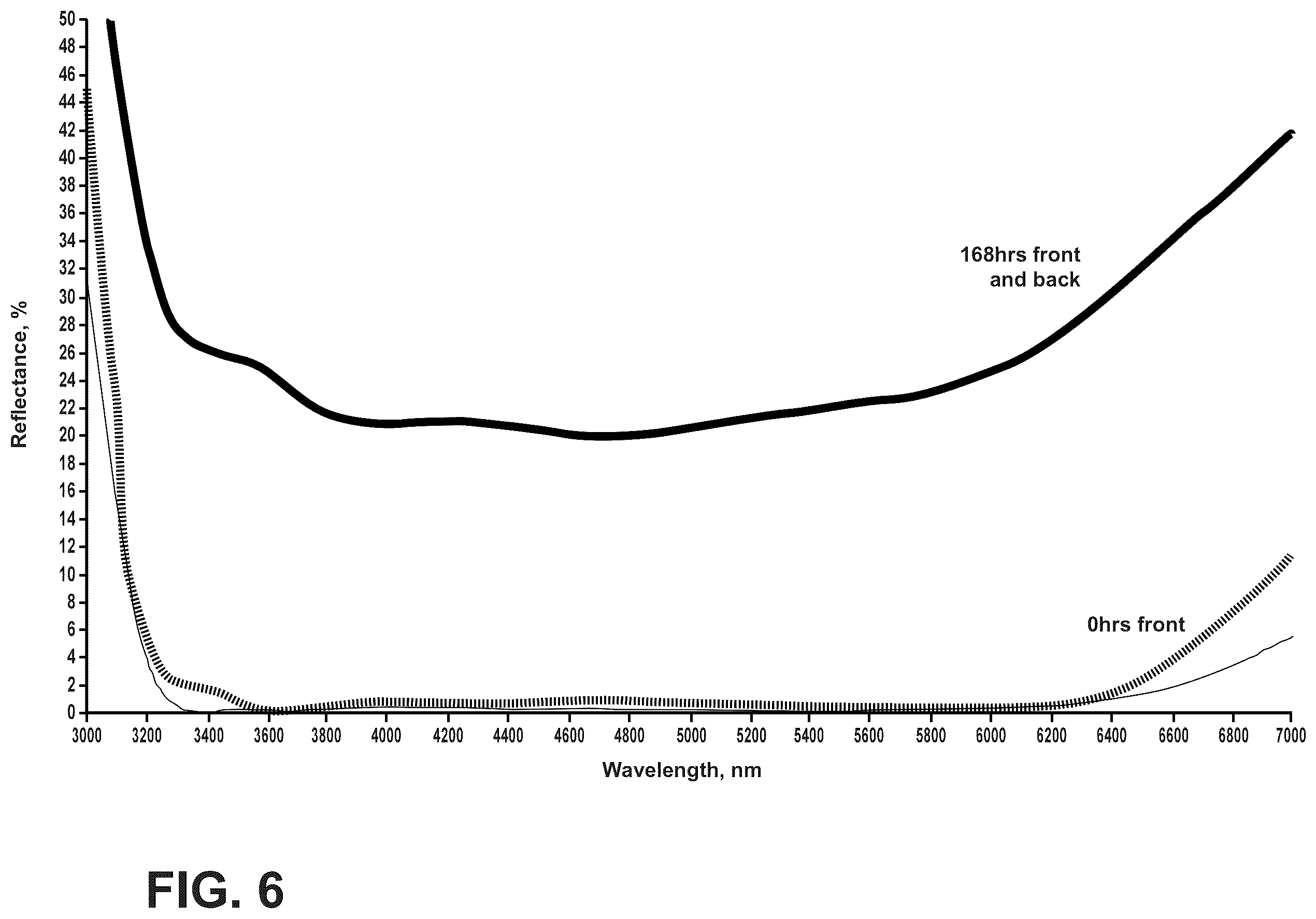 Patent US12345851 Figure 6 – Corrosion-resistant coatings for IR-transmitting substrates
