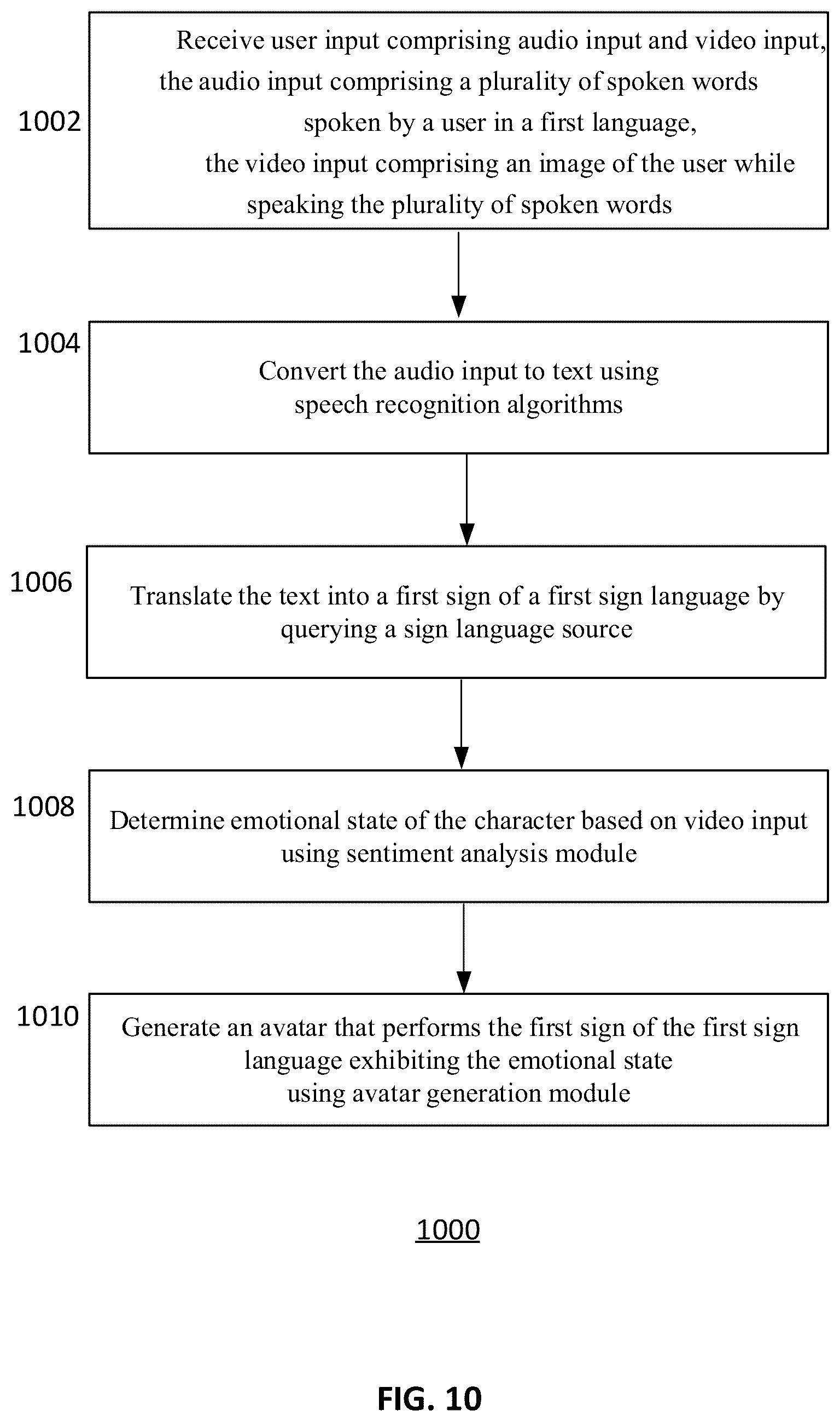 Patent US12347012 Figure 10 – Sentiment-based interactive avatar system for sign language