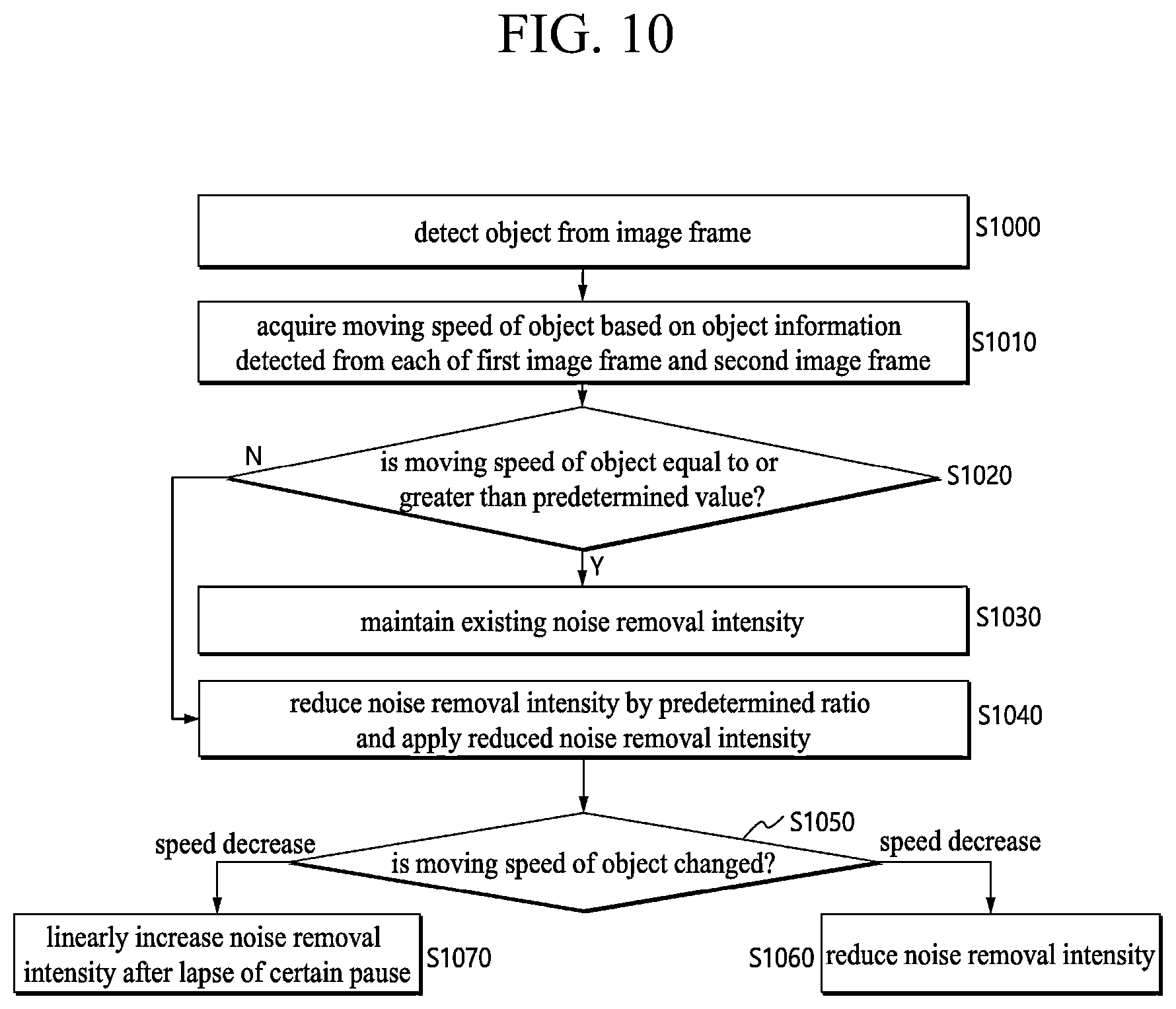 Patent US12347077 Figure 7 – Noise removal for surveillance camera image by means of AI-based object recognition