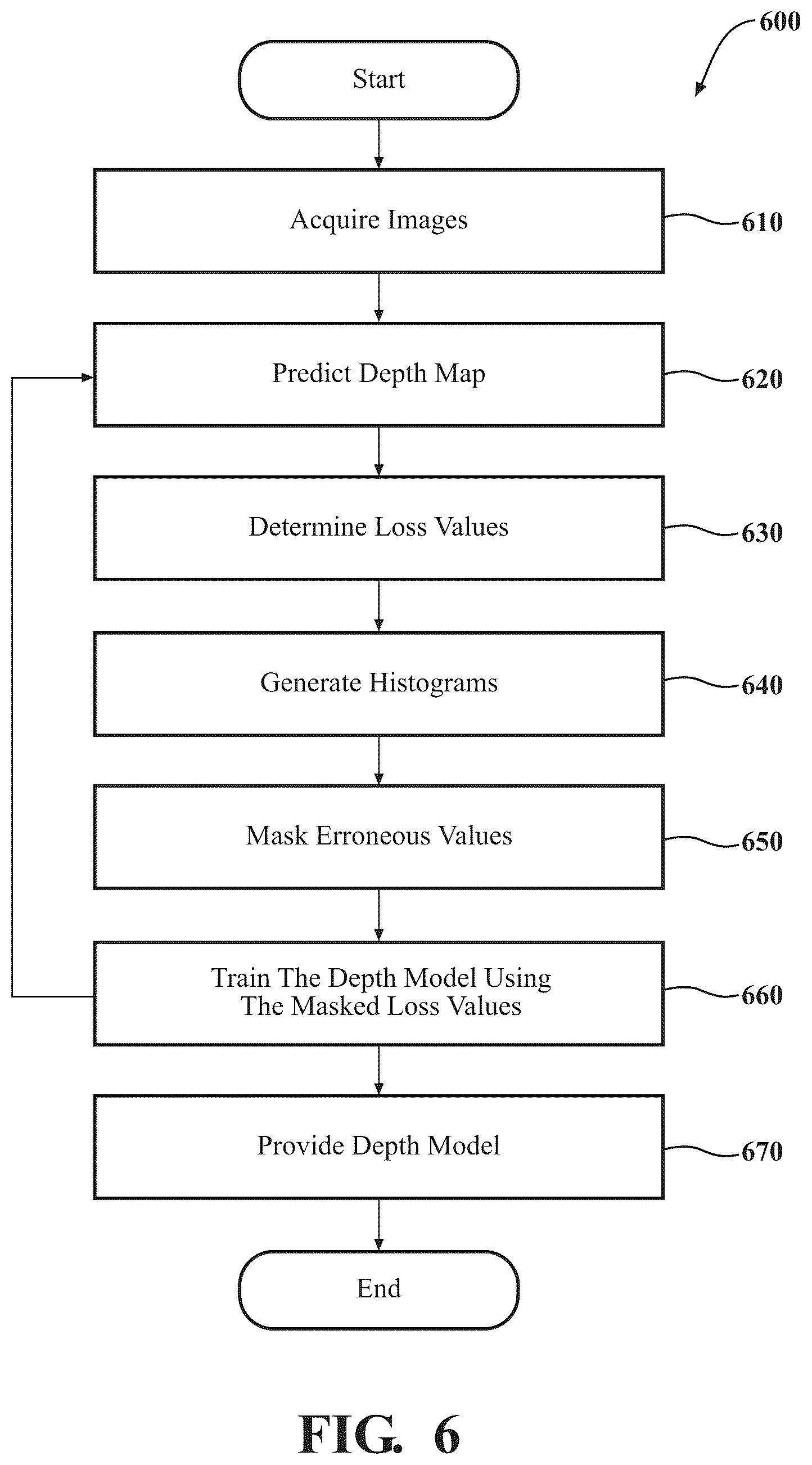 Patent US12347125 Figure 6 – Using histograms for self-supervised depth estimation