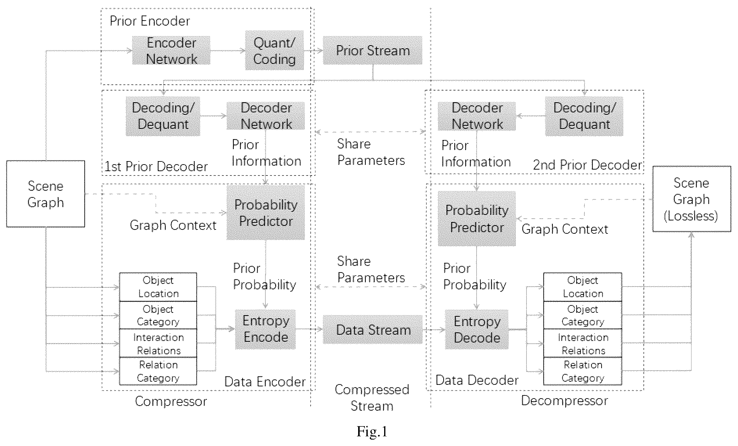 Patent US12347150 Figure 1 – System and method for scene graph lossless compression by context-based graph convolution