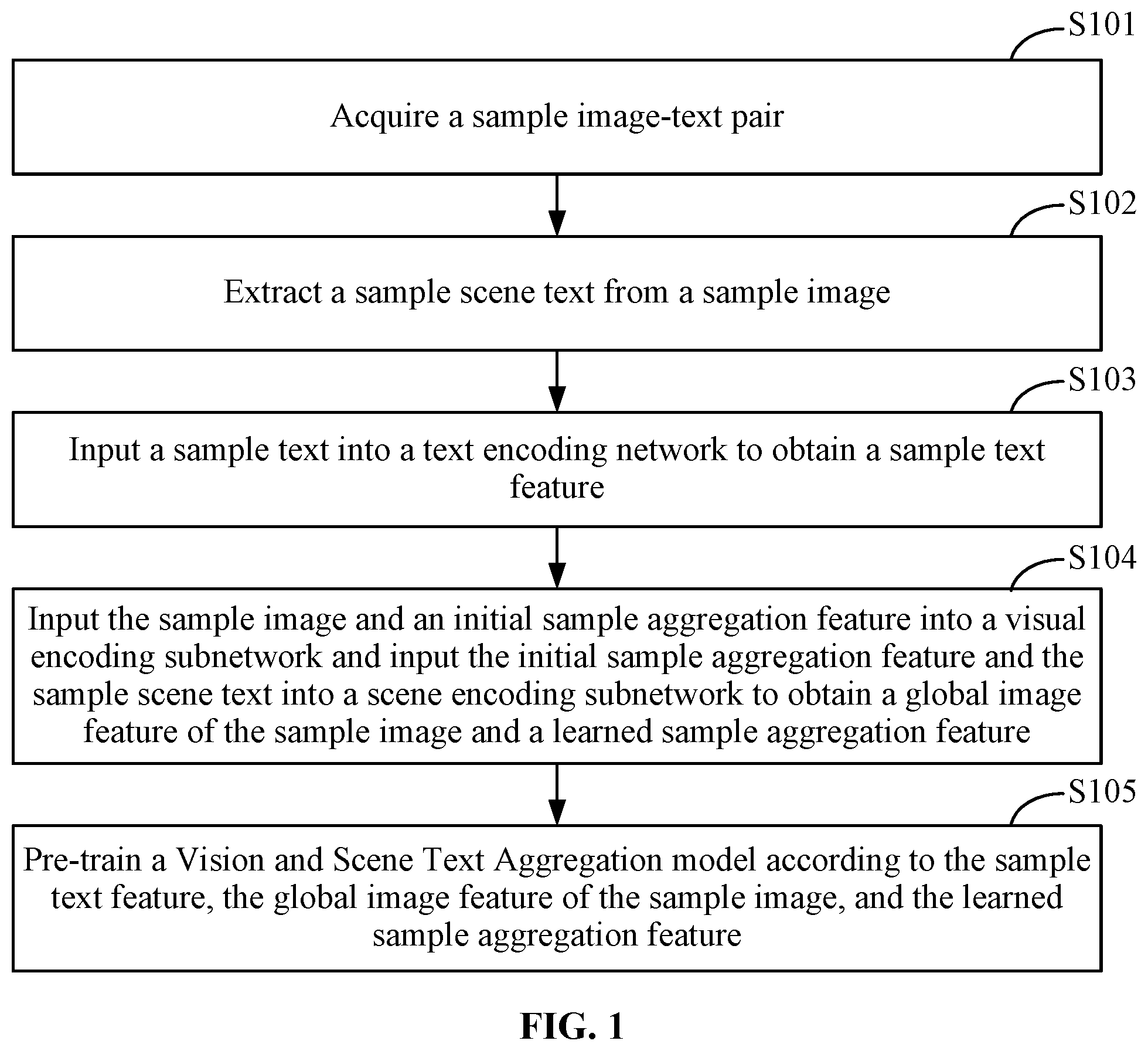 Patent US12347158 Figure 1 – Pre-training method, image and text retrieval method for a vision and scene text aggregation model, electronic device, and storage medium
