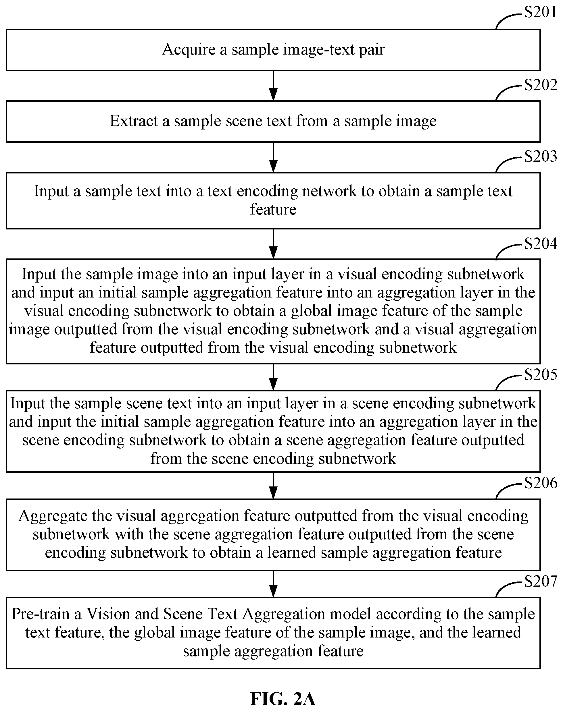 Patent US12347158 Figure 2 – Pre-training method, image and text retrieval method for a vision and scene text aggregation model, electronic device, and storage medium