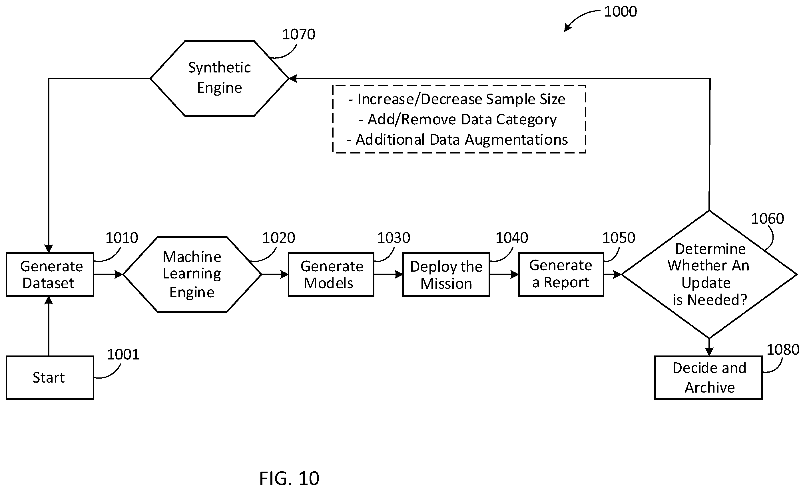 Patent US12347188 Figure 9 – Flight mission learning using synthetic three-dimensional (3D) modeling and simulation