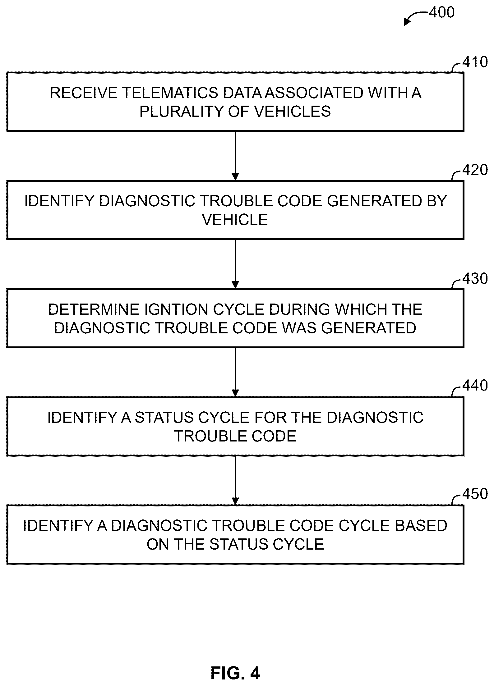 Patent US12347242 Figure 4 – Systems and methods for identifying diagnostic trouble code cycles