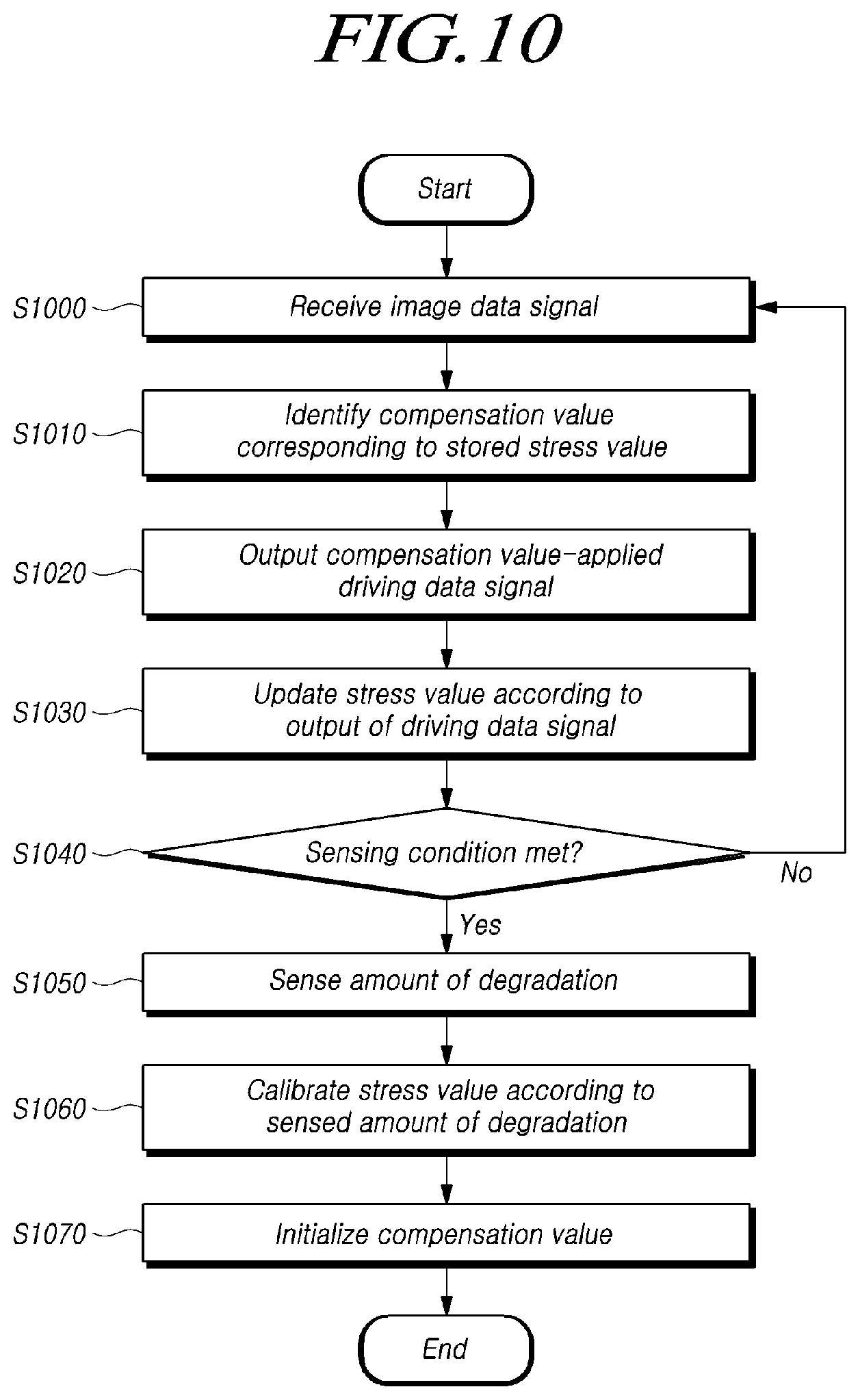 Patent US12347392 Figure 10 – Display device and a method of driving the same with pixel compensation using estimated and actual degradation
