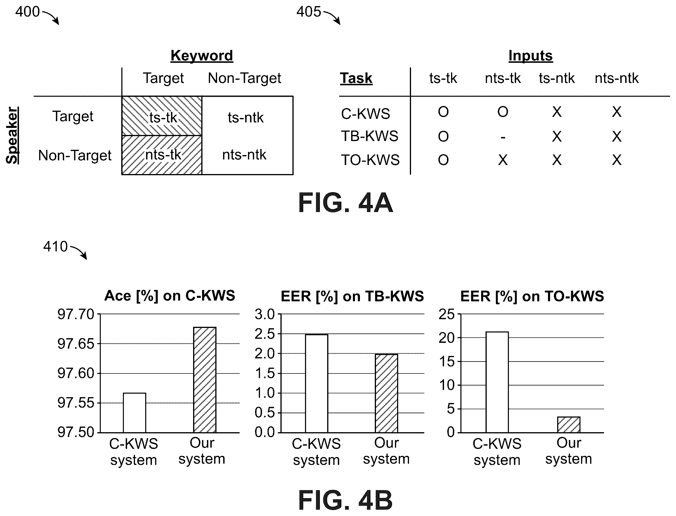 Patent US12347439 Figure 4 – Multi-task learning for personalized keyword spotting