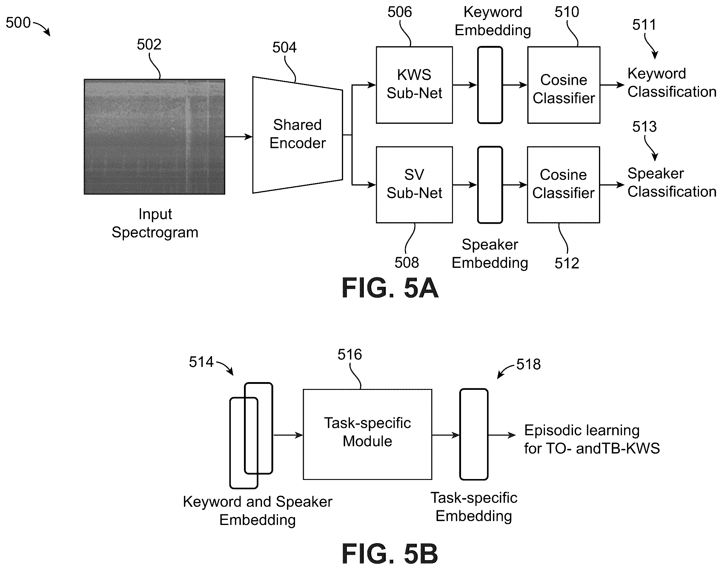 Patent US12347439 Figure 5 – Multi-task learning for personalized keyword spotting