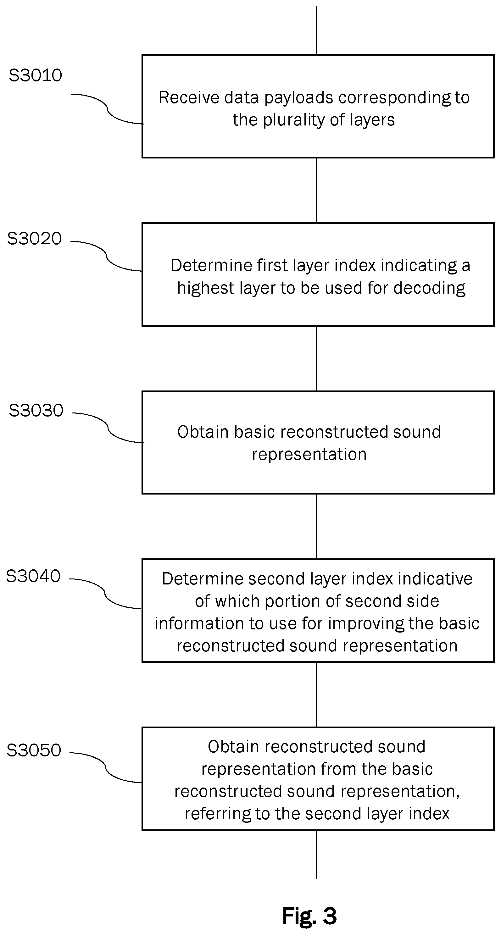Patent US12347443 Figure 3 – Layered coding for compressed sound or sound field representations